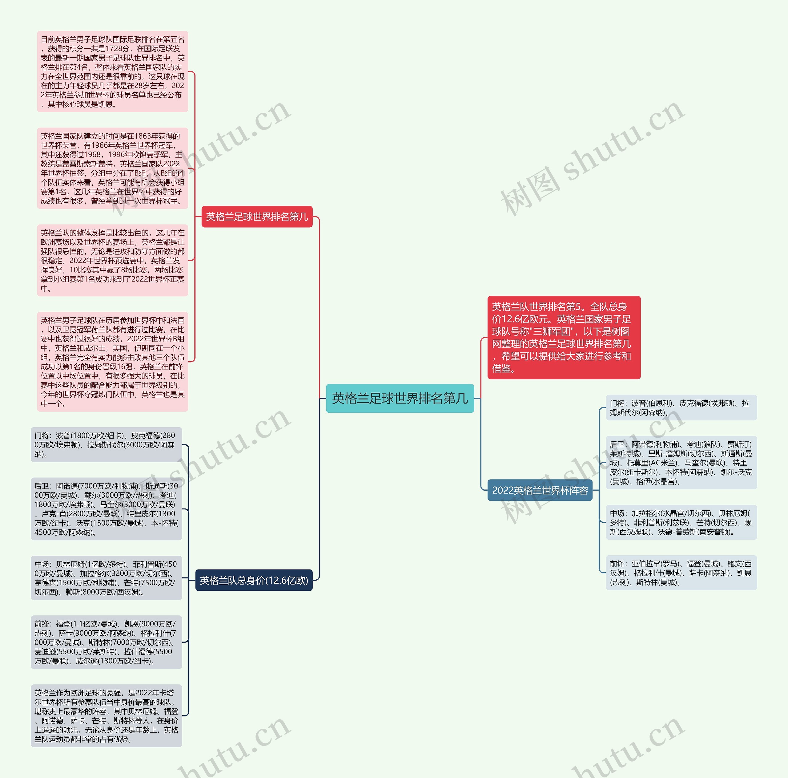 英格兰足球世界排名第几思维导图