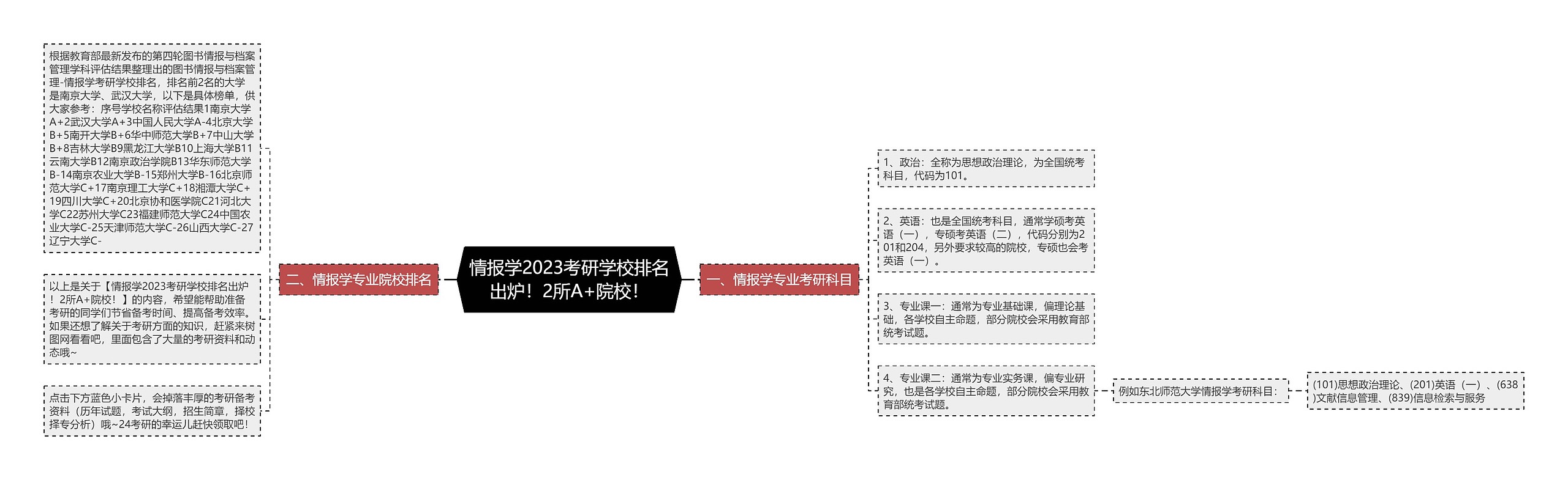 情报学2023考研学校排名出炉！2所A+院校！思维导图