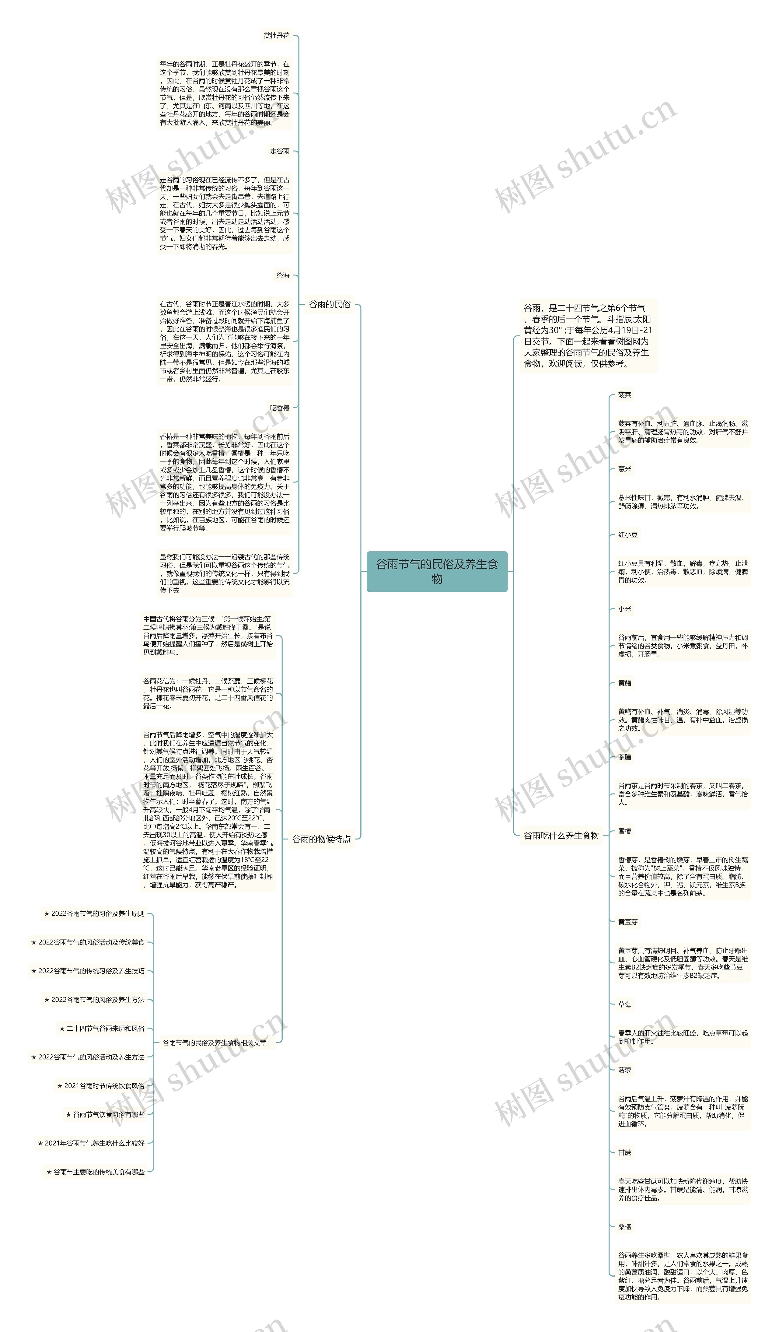 谷雨节气的民俗及养生食物思维导图