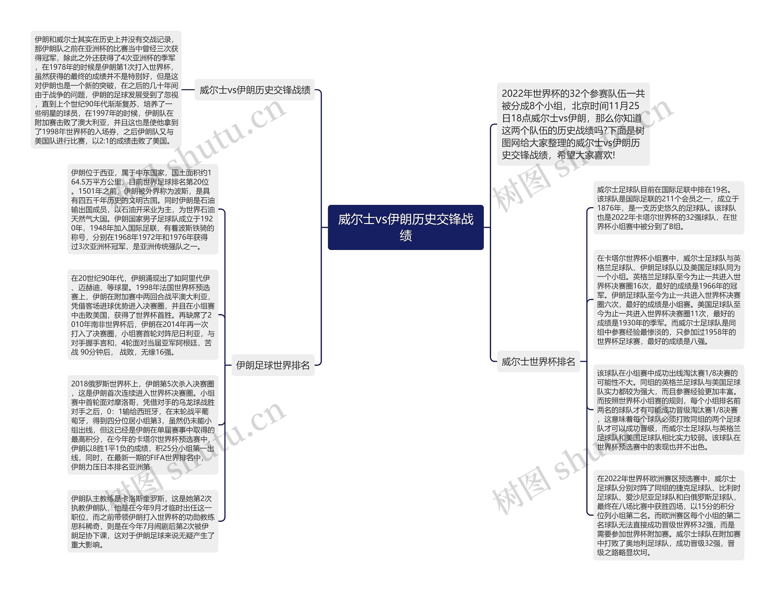 威尔士vs伊朗历史交锋战绩思维导图