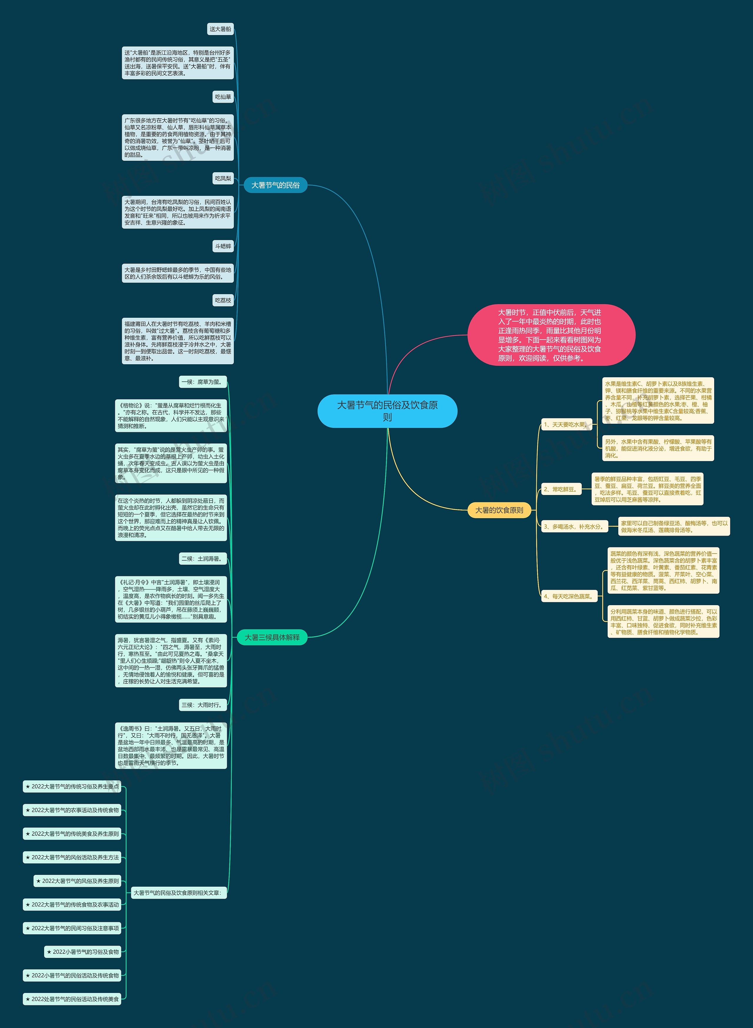 大暑节气的民俗及饮食原则思维导图