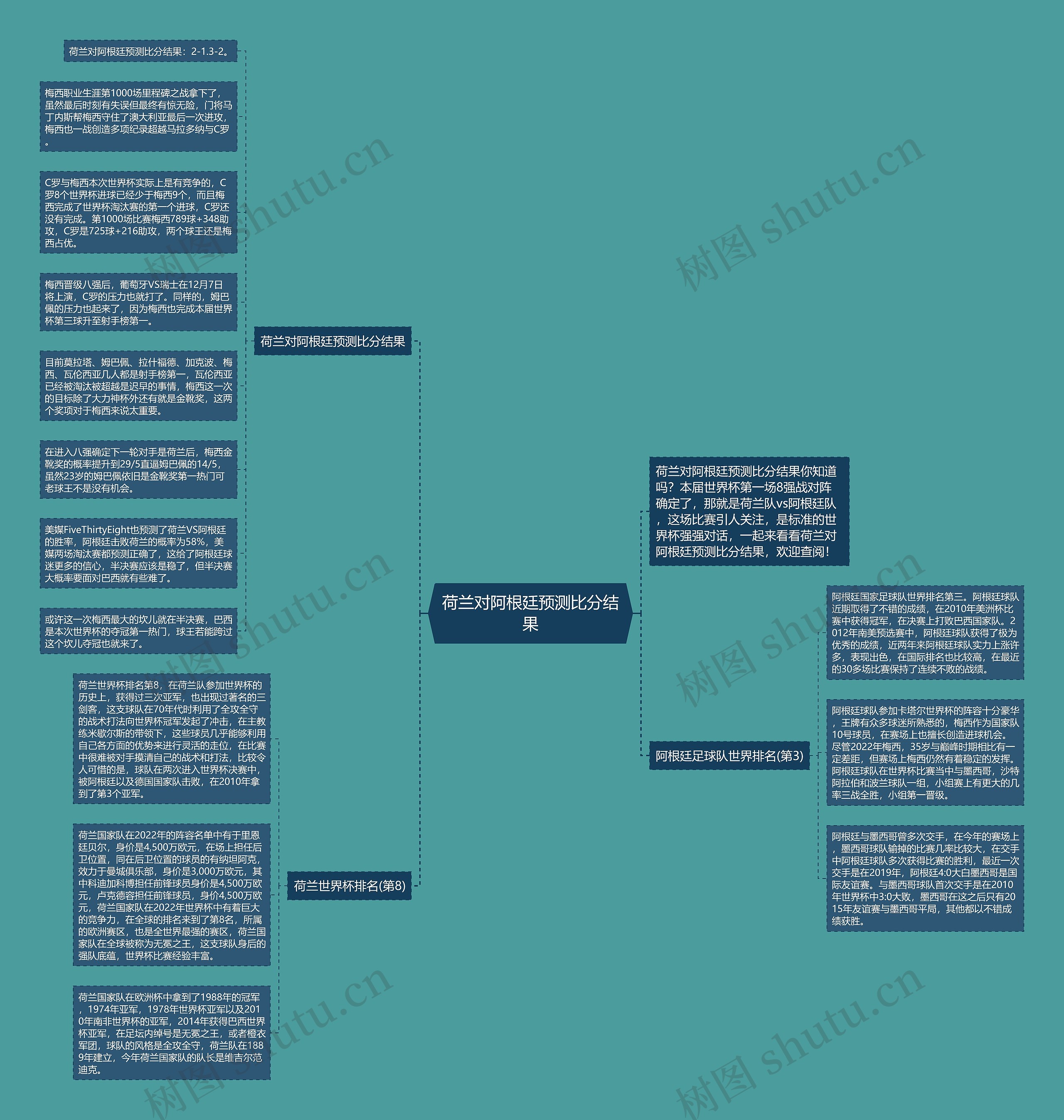 荷兰对阿根廷预测比分结果思维导图