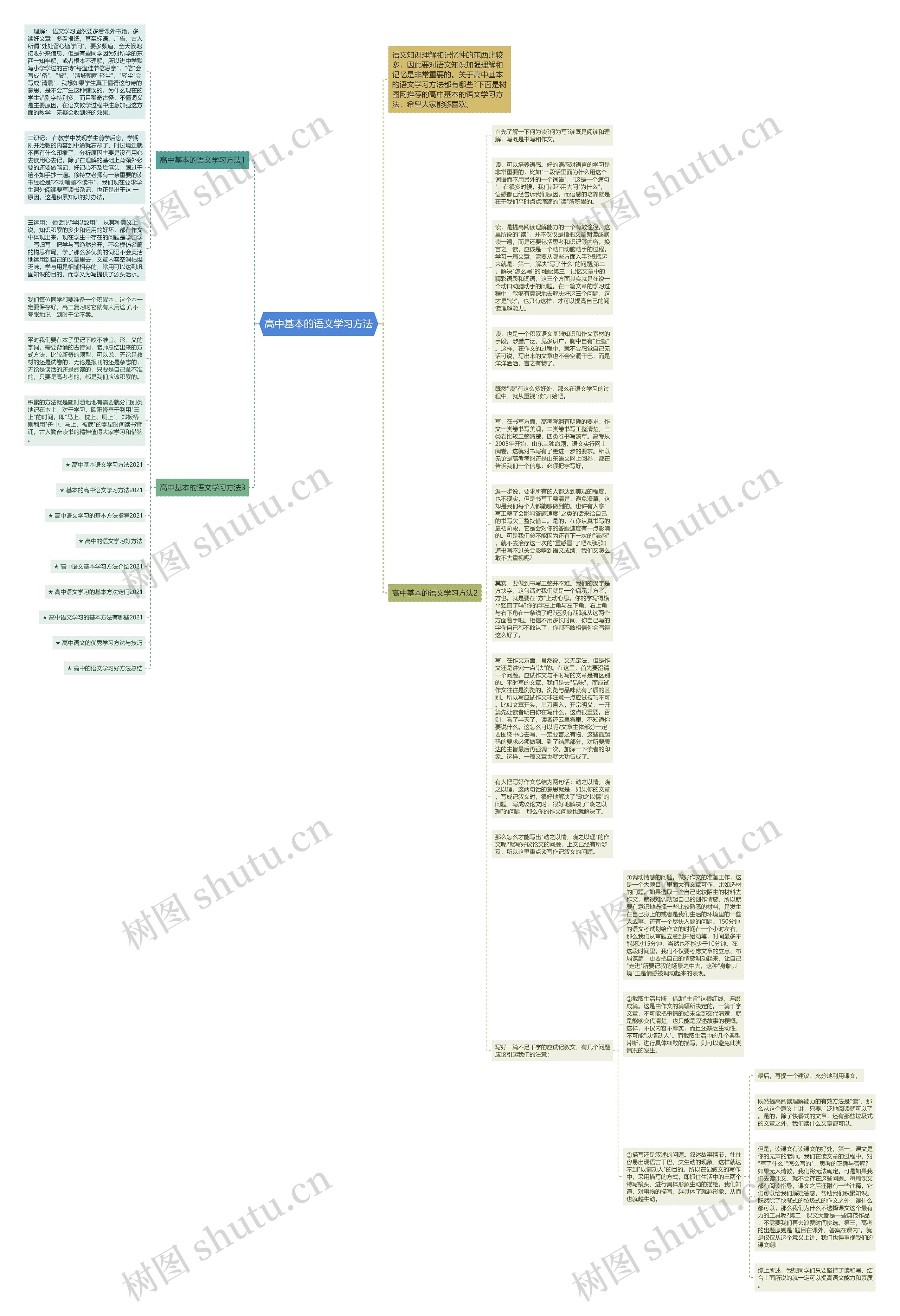 高中基本的语文学习方法思维导图