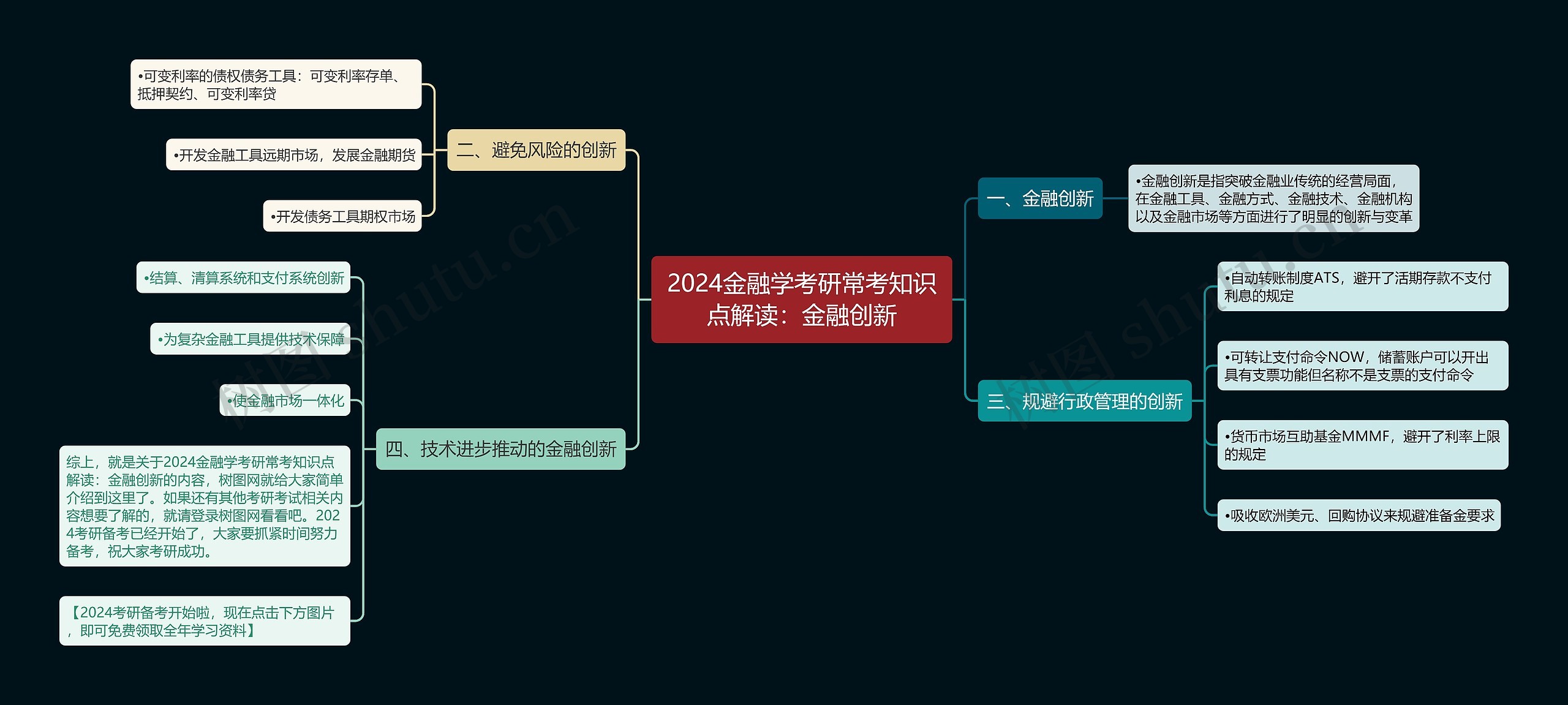 2024金融学考研常考知识点解读：金融创新思维导图