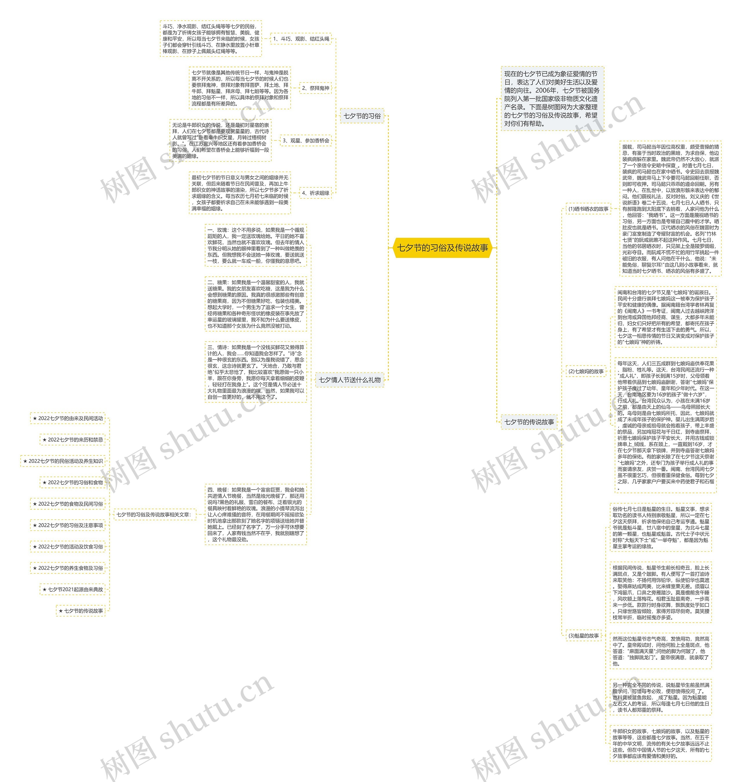 七夕节的习俗及传说故事思维导图