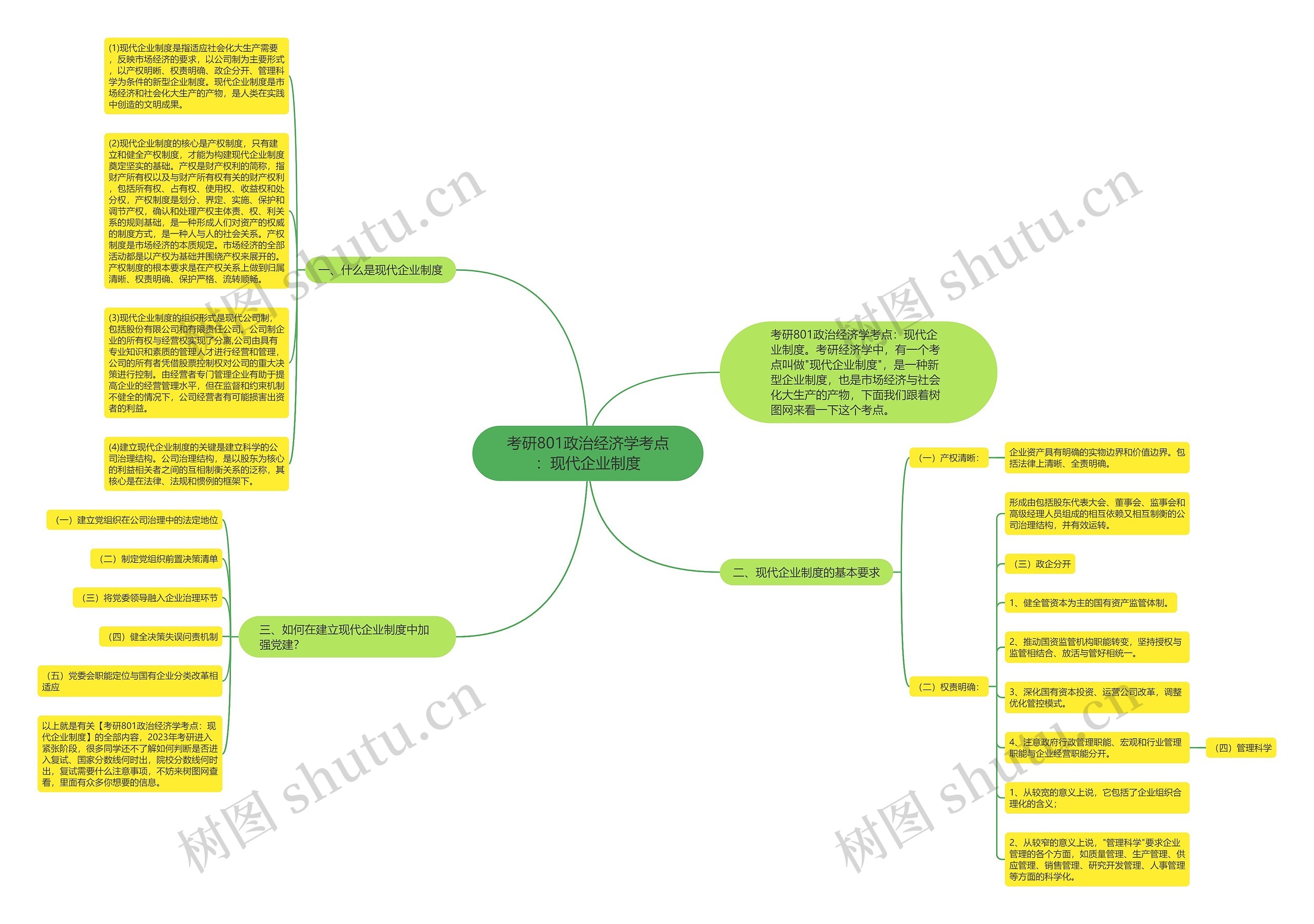 考研801政治经济学考点：现代企业制度思维导图