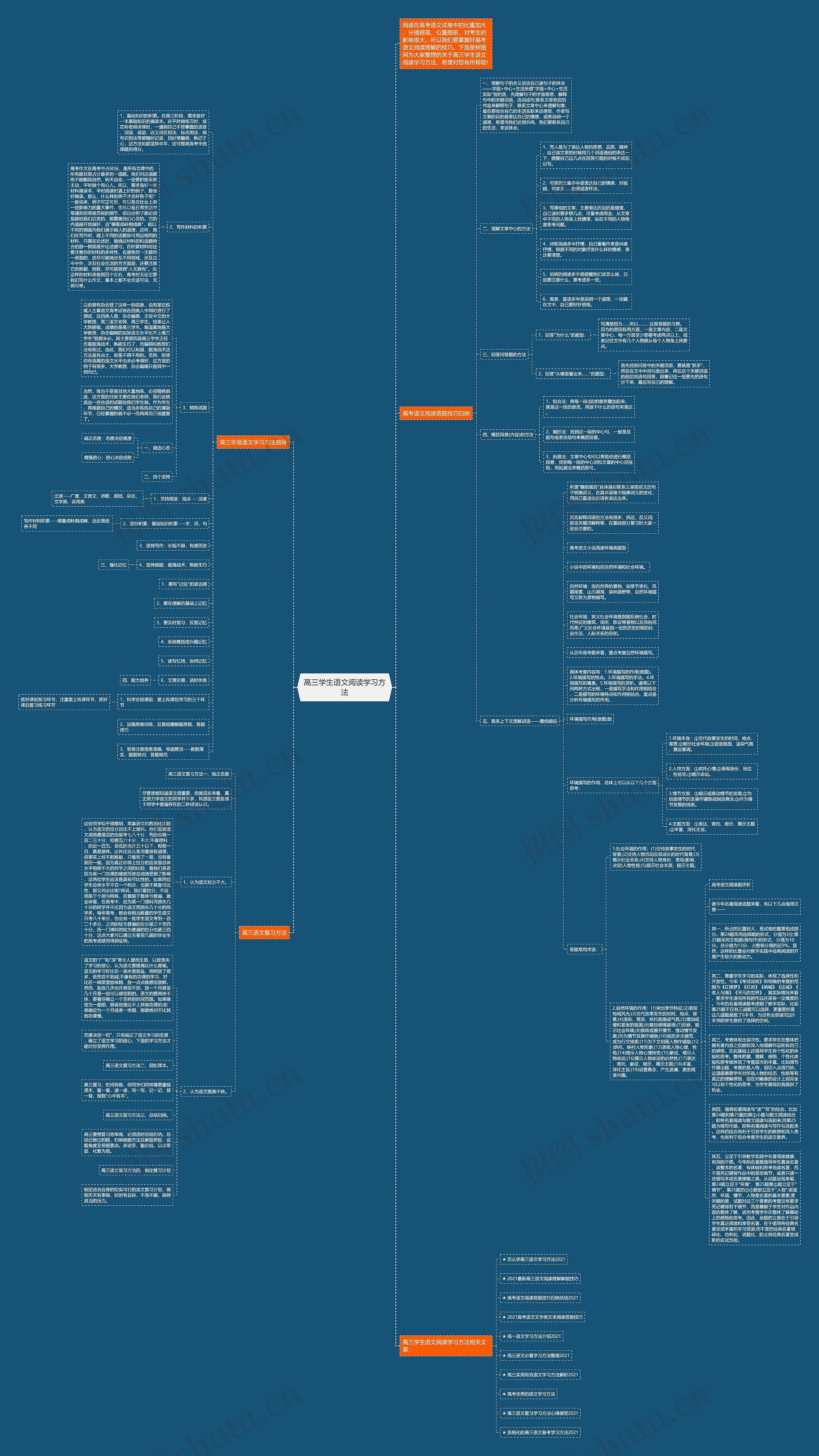 高三学生语文阅读学习方法思维导图