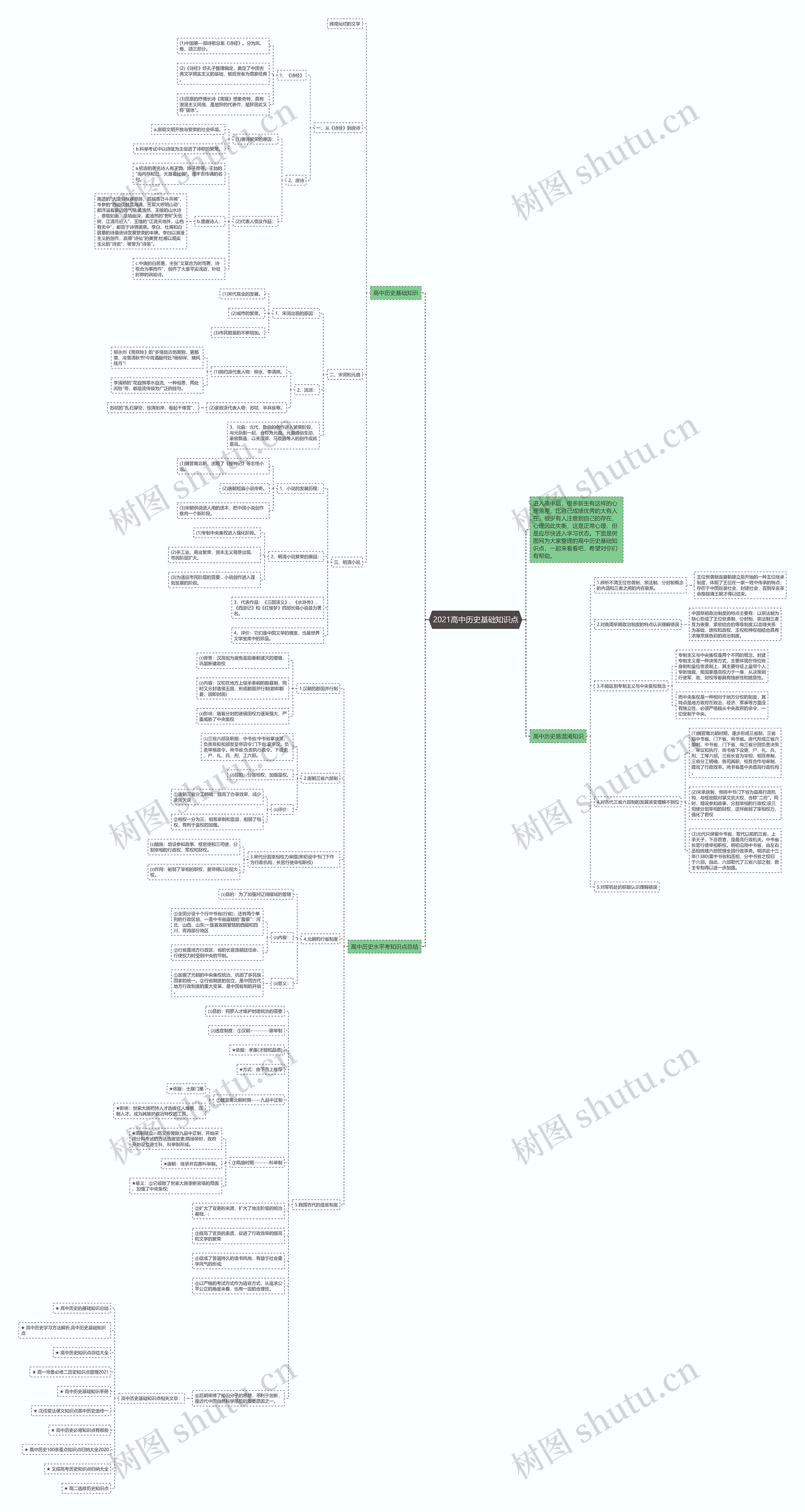 2021高中历史基础知识点思维导图
