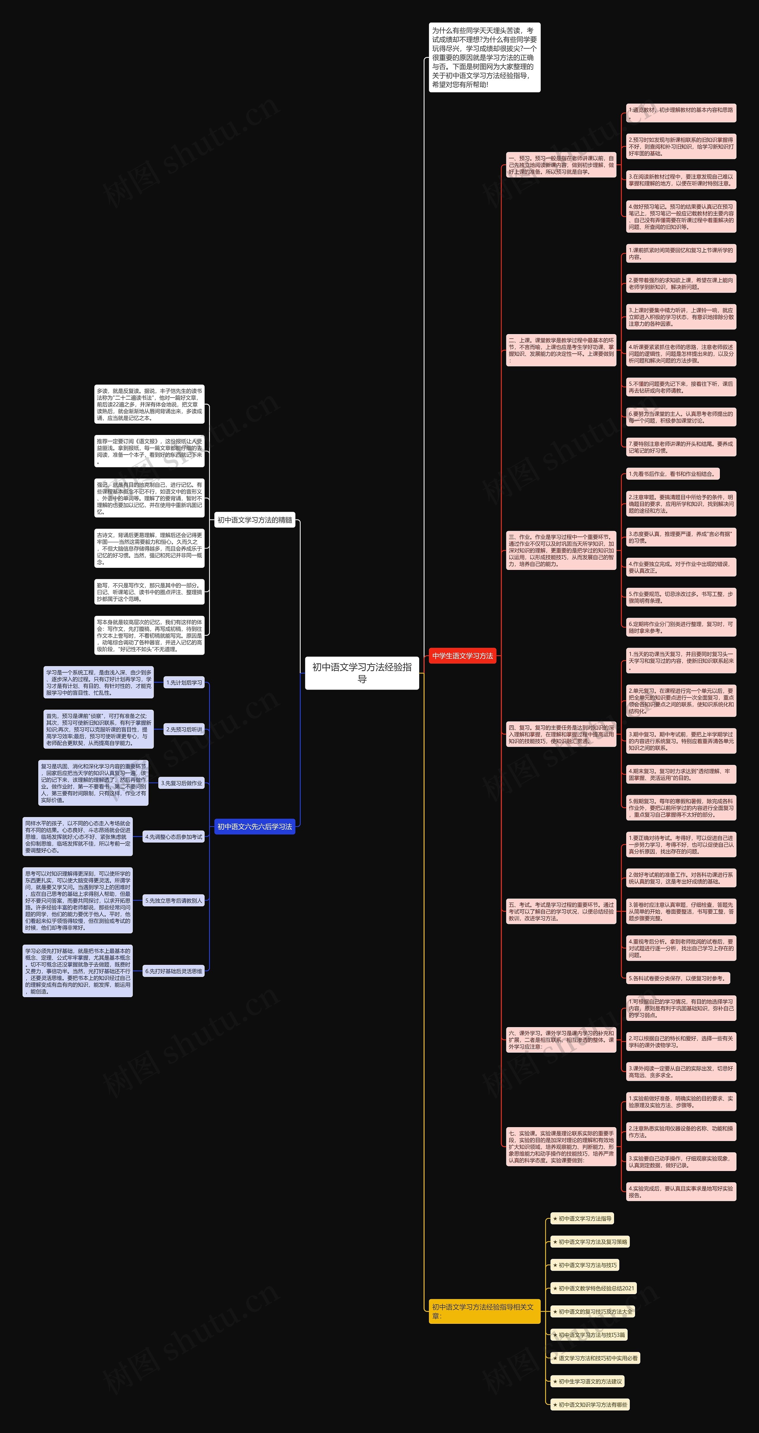 初中语文学习方法经验指导思维导图