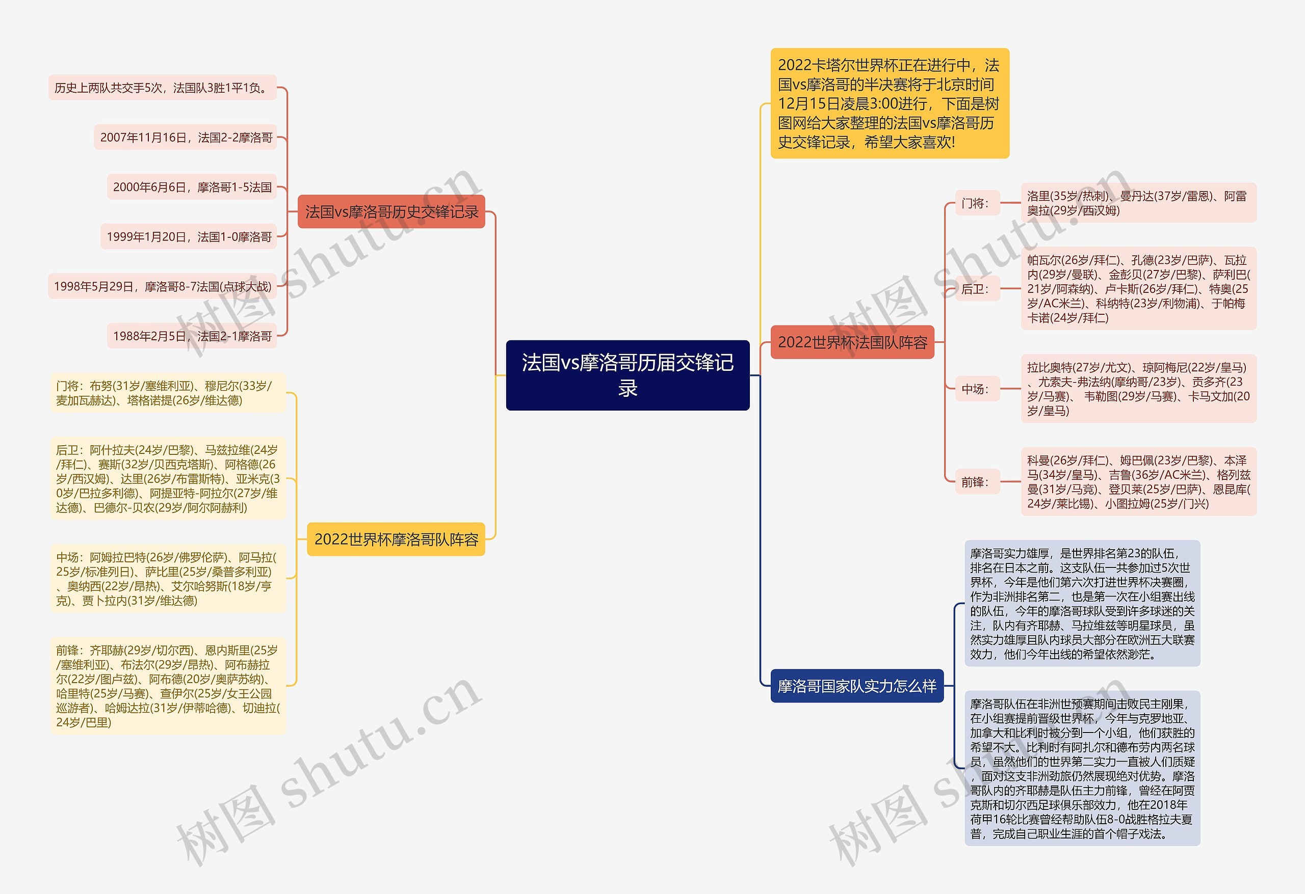 法国vs摩洛哥历届交锋记录思维导图高清图 法国vs摩洛哥历届交锋记录思维导图