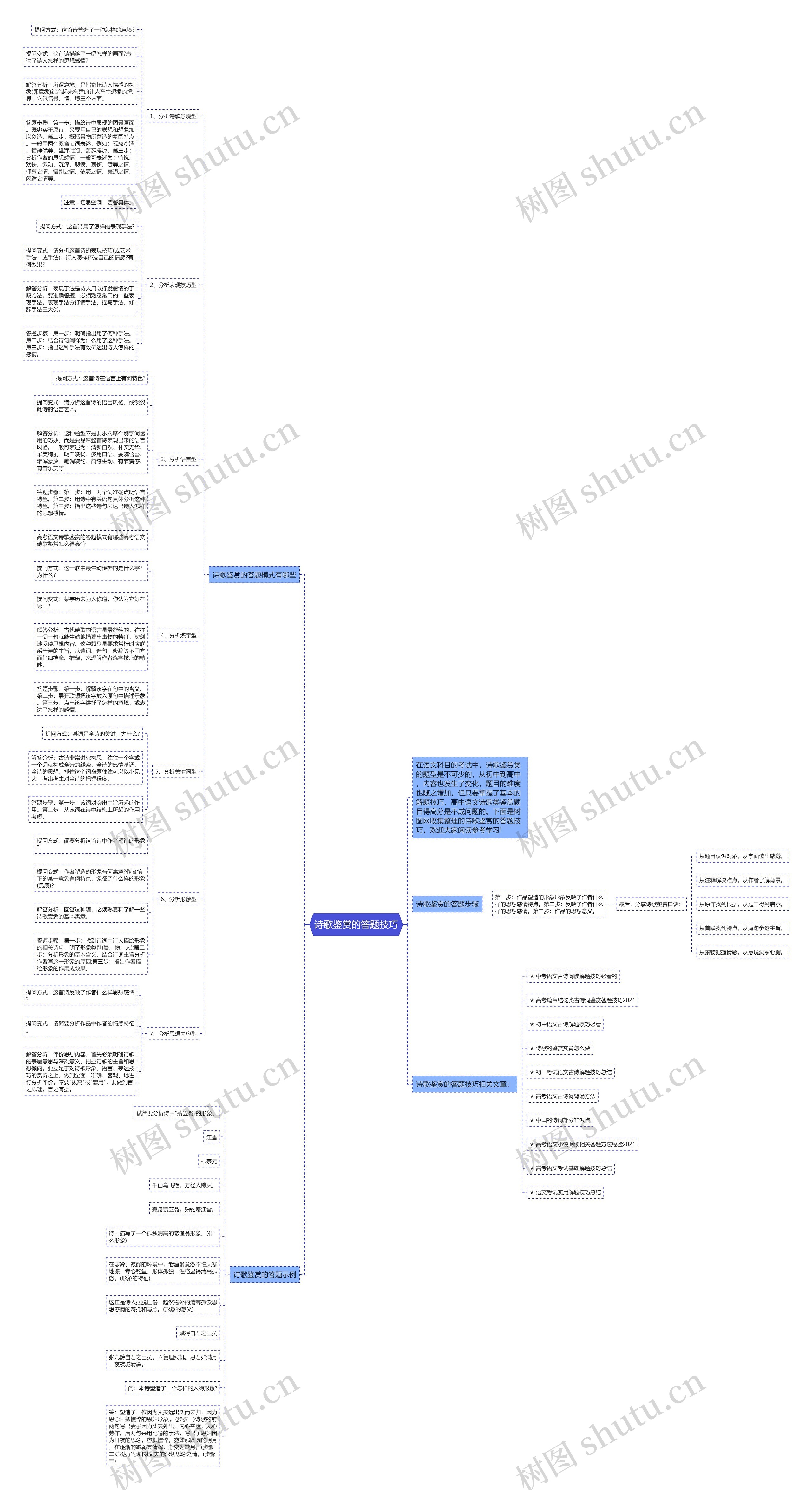 诗歌鉴赏的答题技巧思维导图