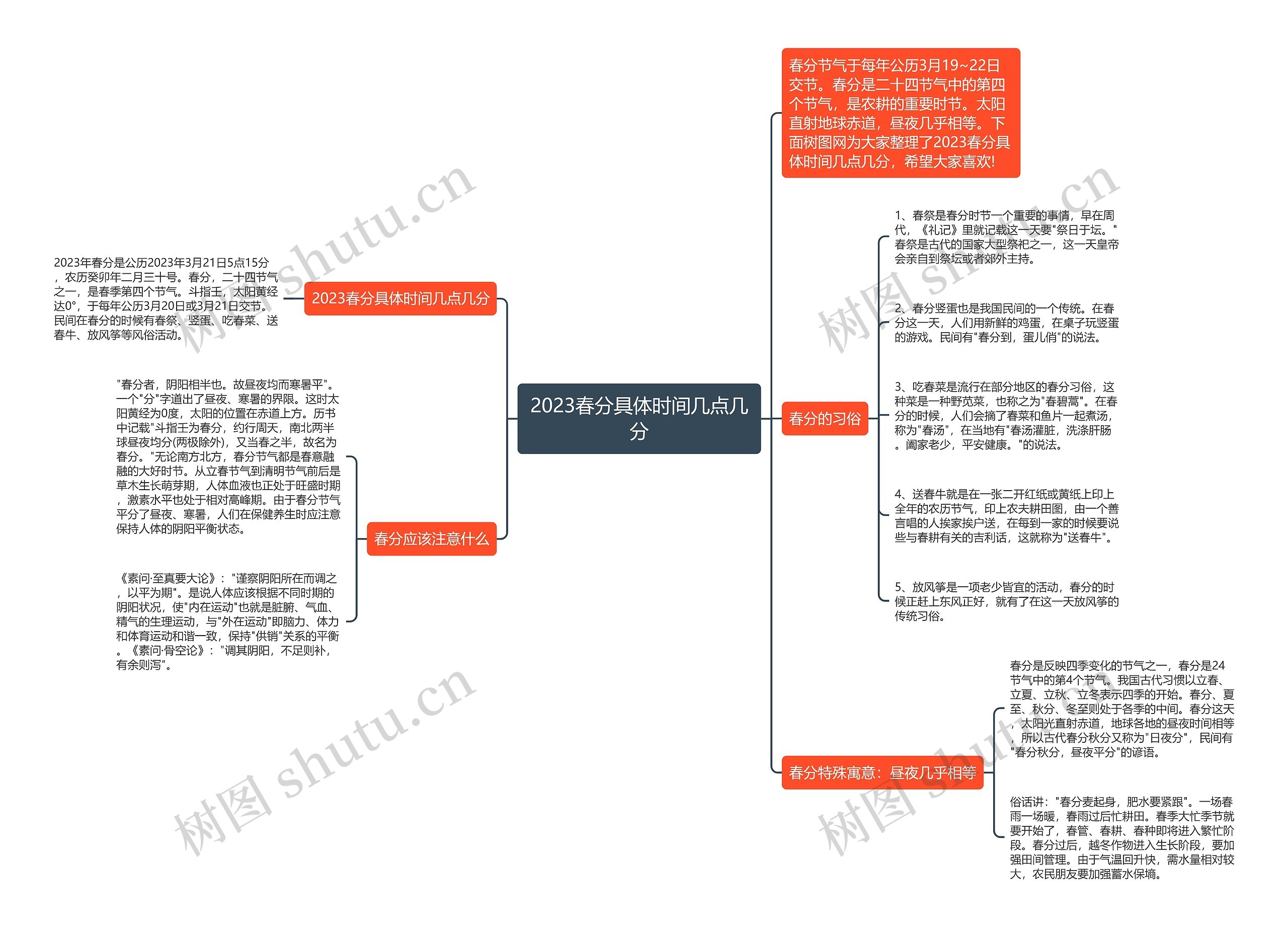 2023春分具体时间几点几分思维导图