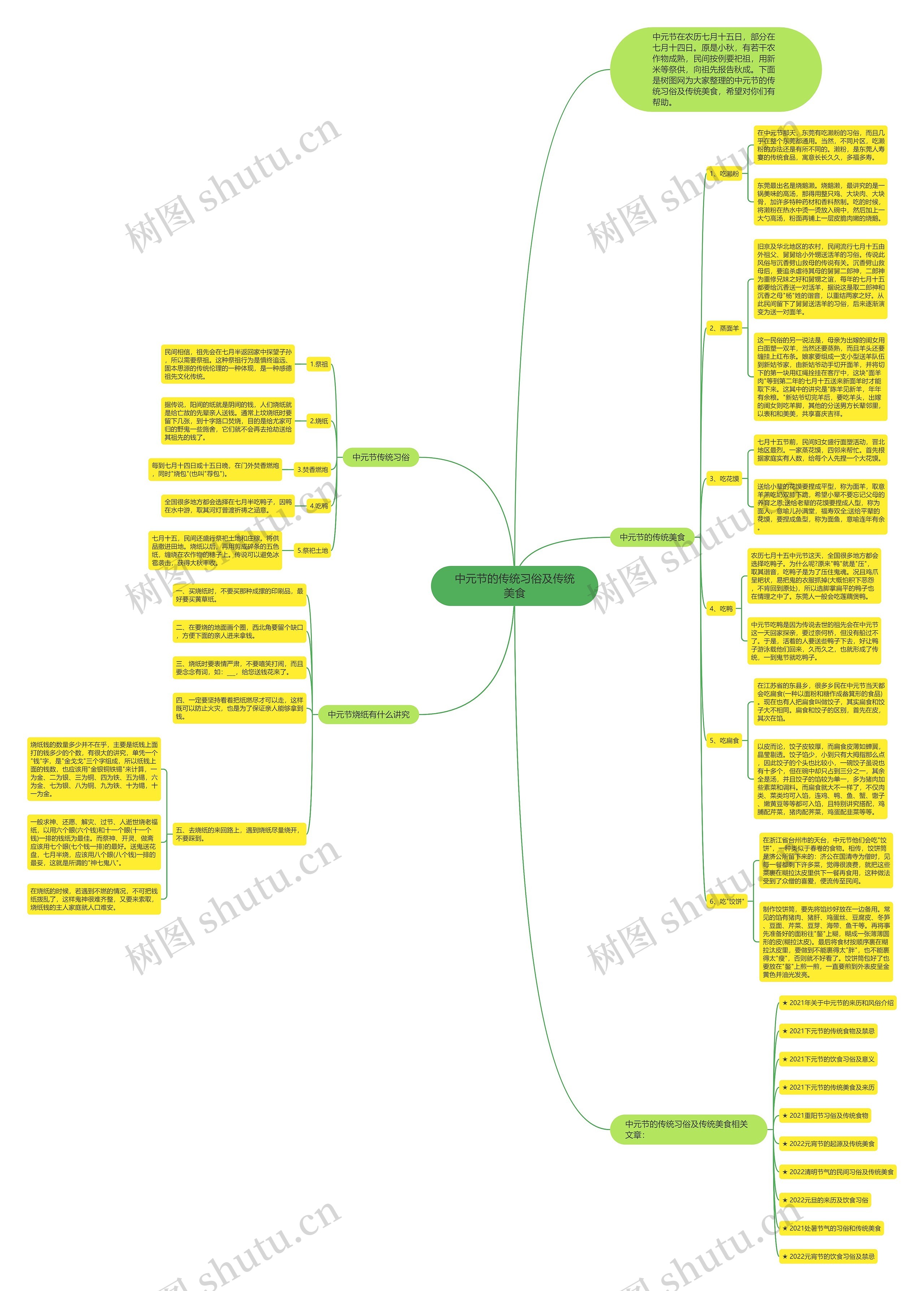 中元节的传统习俗及传统美食思维导图