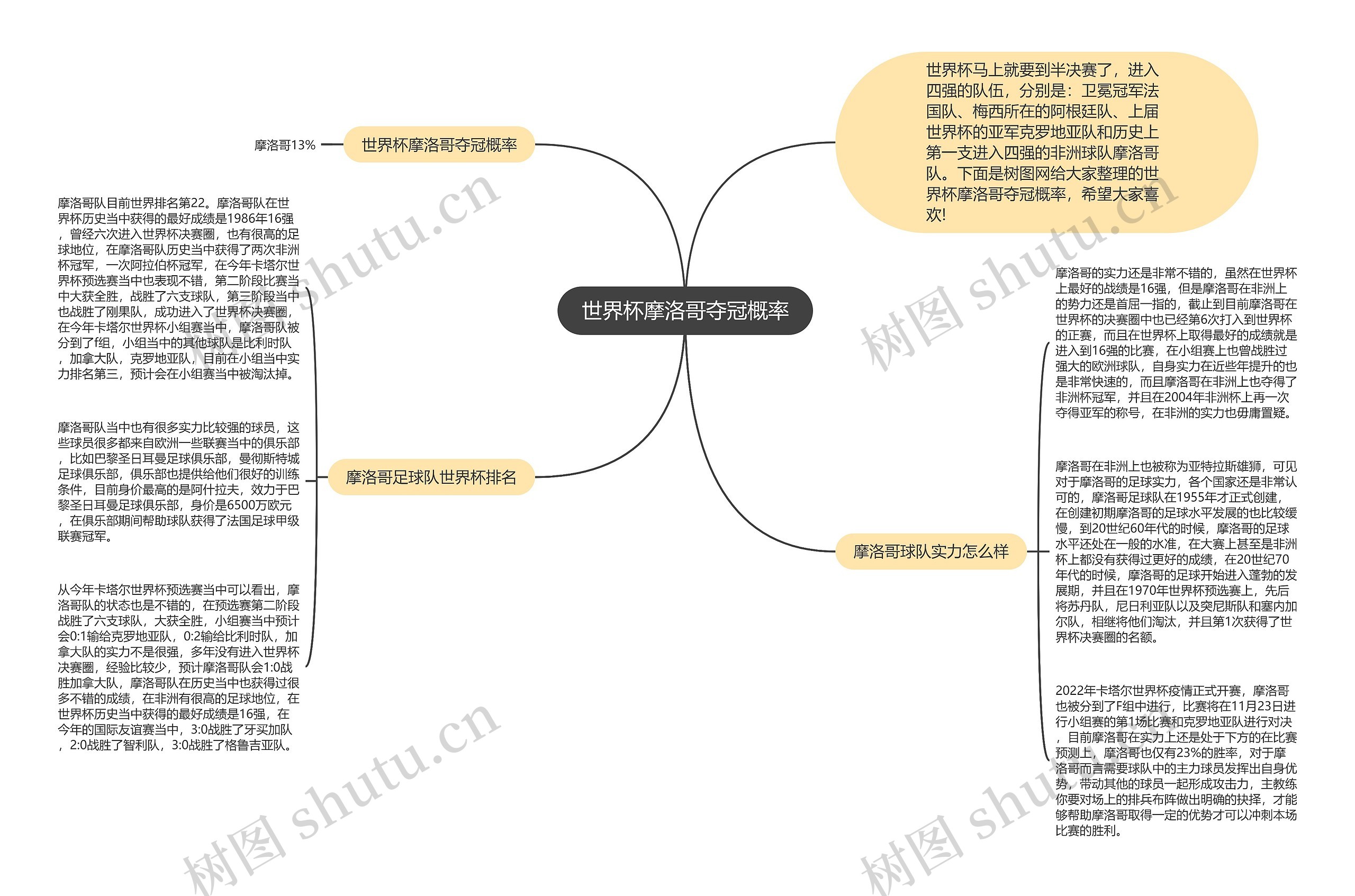 世界杯摩洛哥夺冠概率