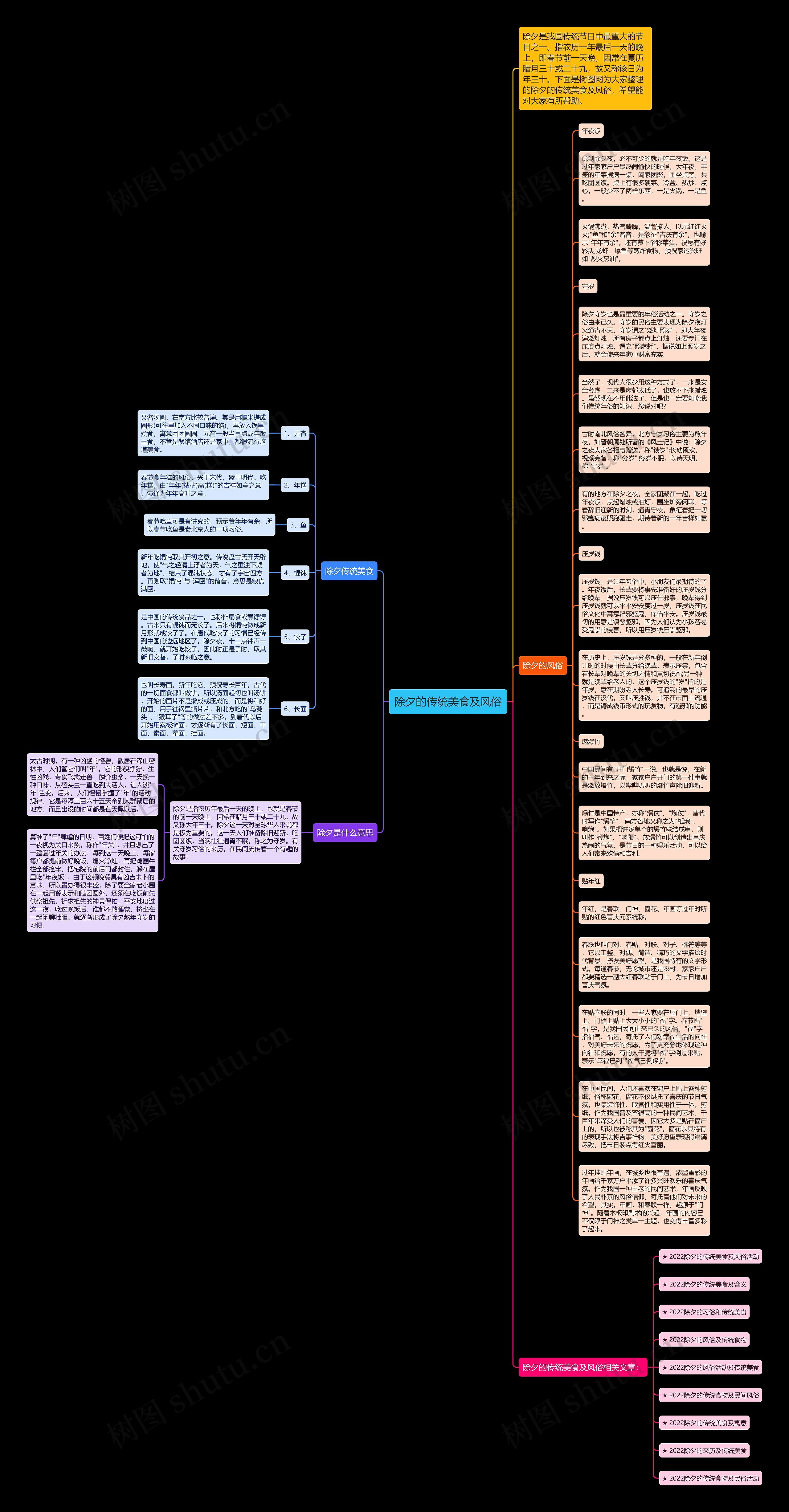 除夕的传统美食及风俗思维导图