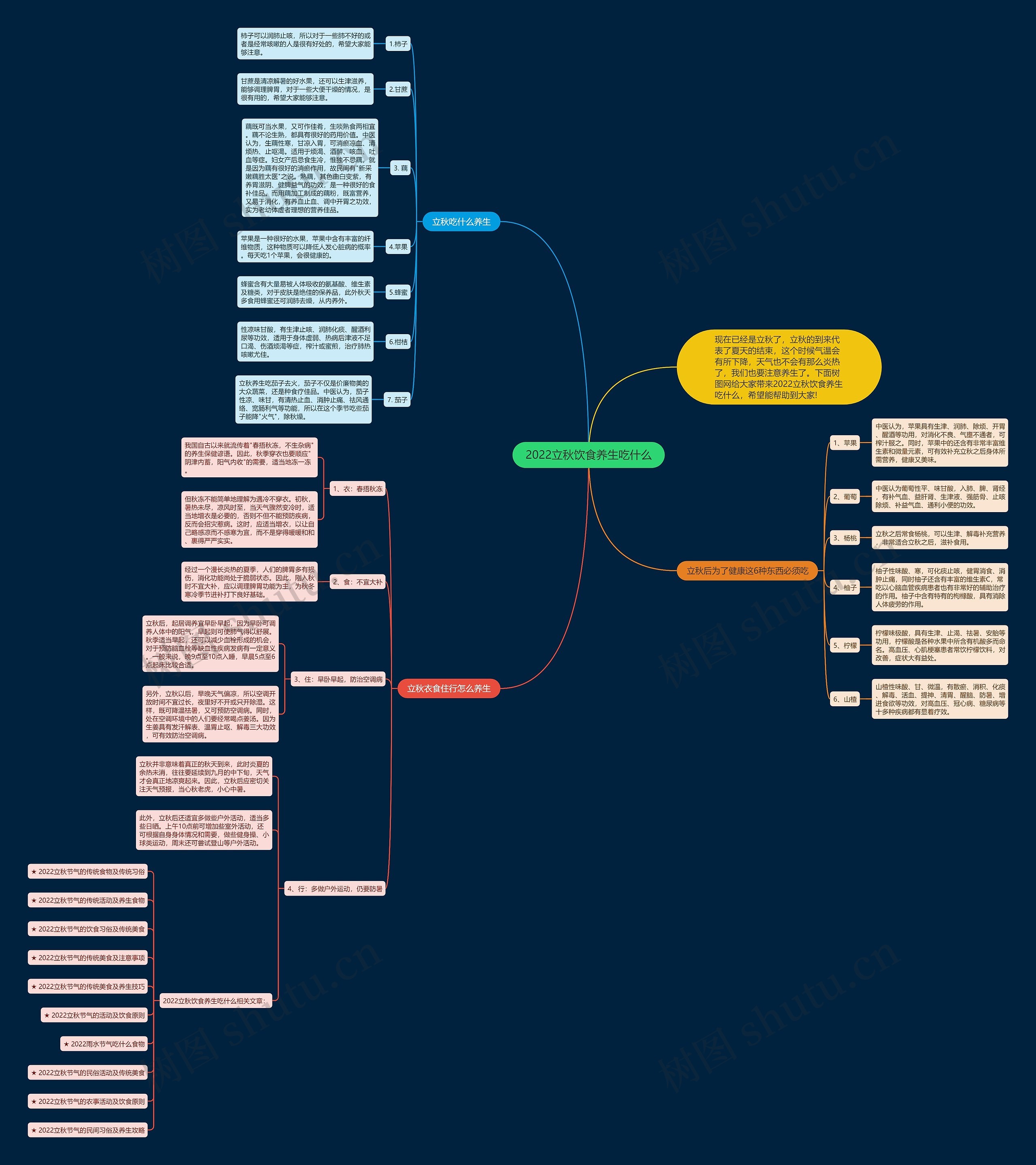 2022立秋饮食养生吃什么思维导图