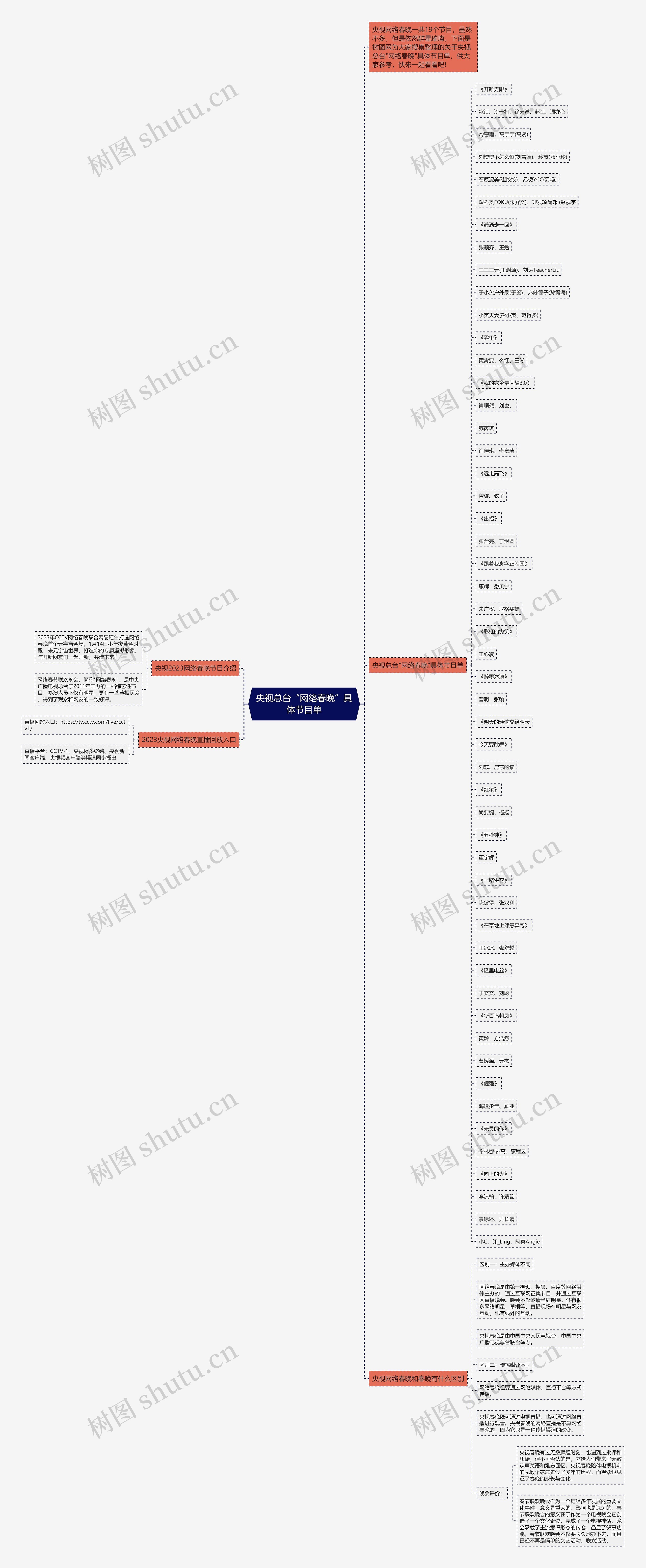 央视总台“网络春晚”具体节目单思维导图