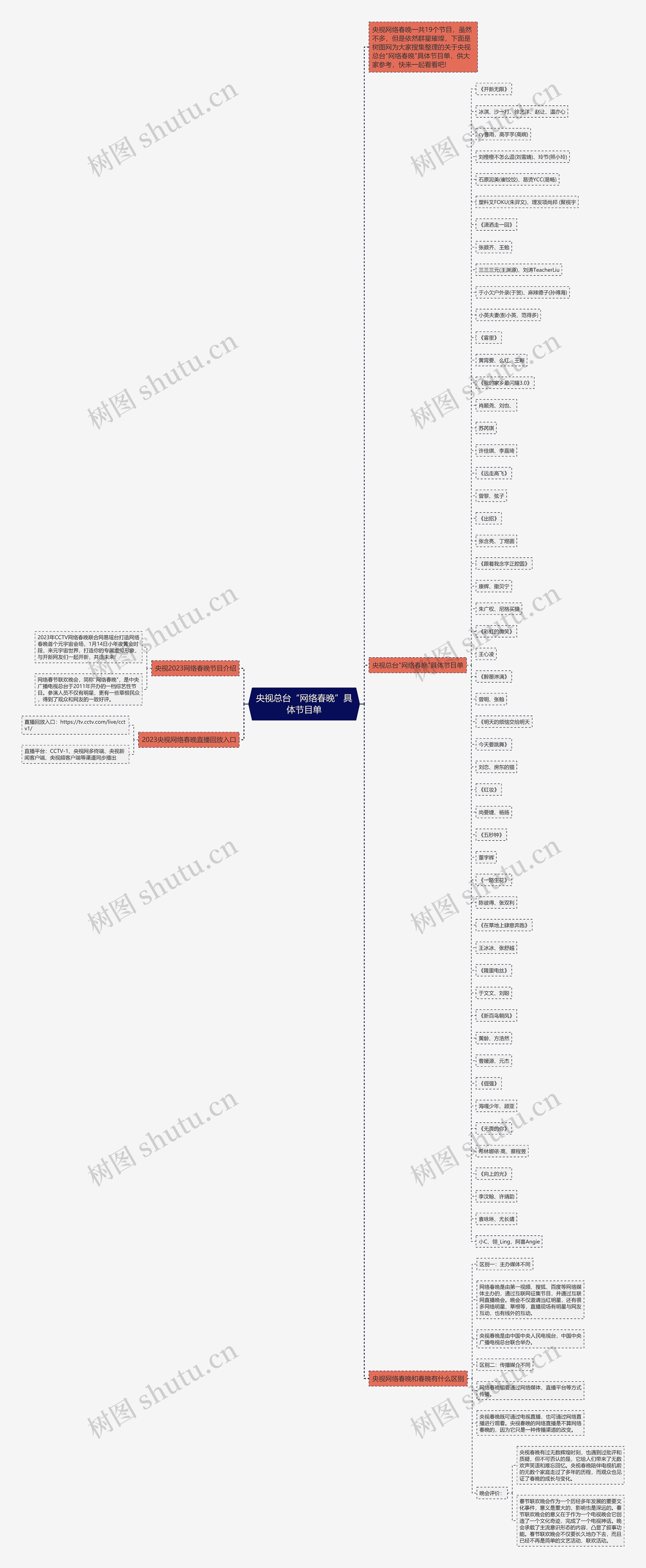 央视总台“网络春晚”具体节目单思维导图高清图 央视总台“网络春晚”具体节目单思维导图