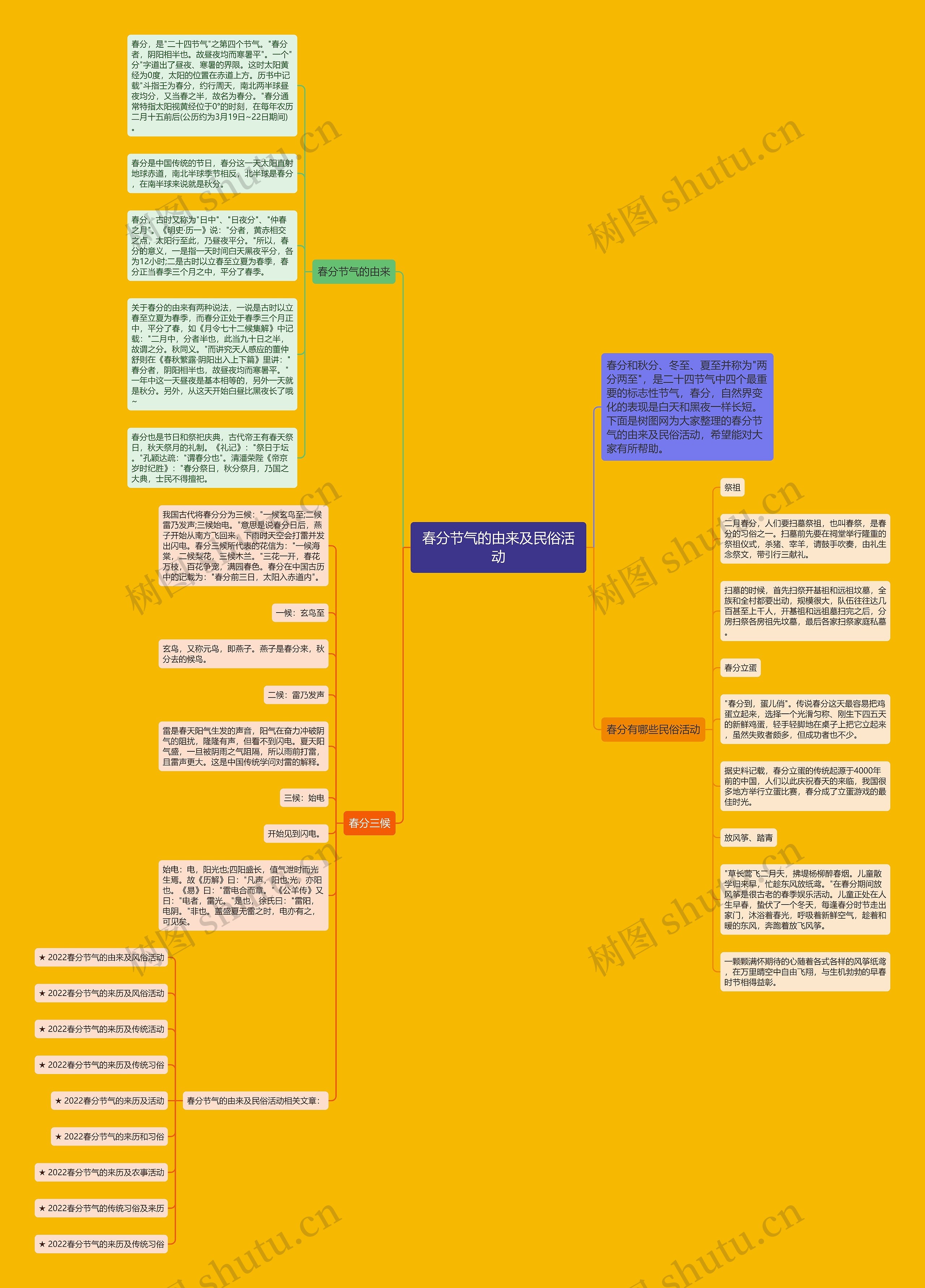 春分节气的由来及民俗活动思维导图