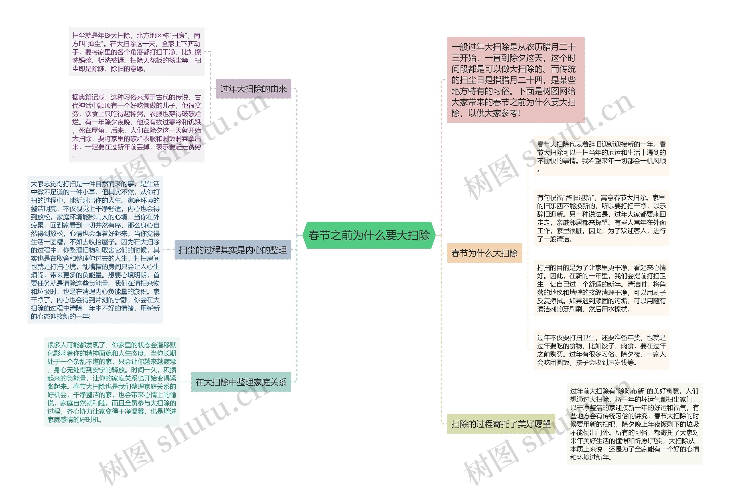 春节之前为什么要大扫除思维导图