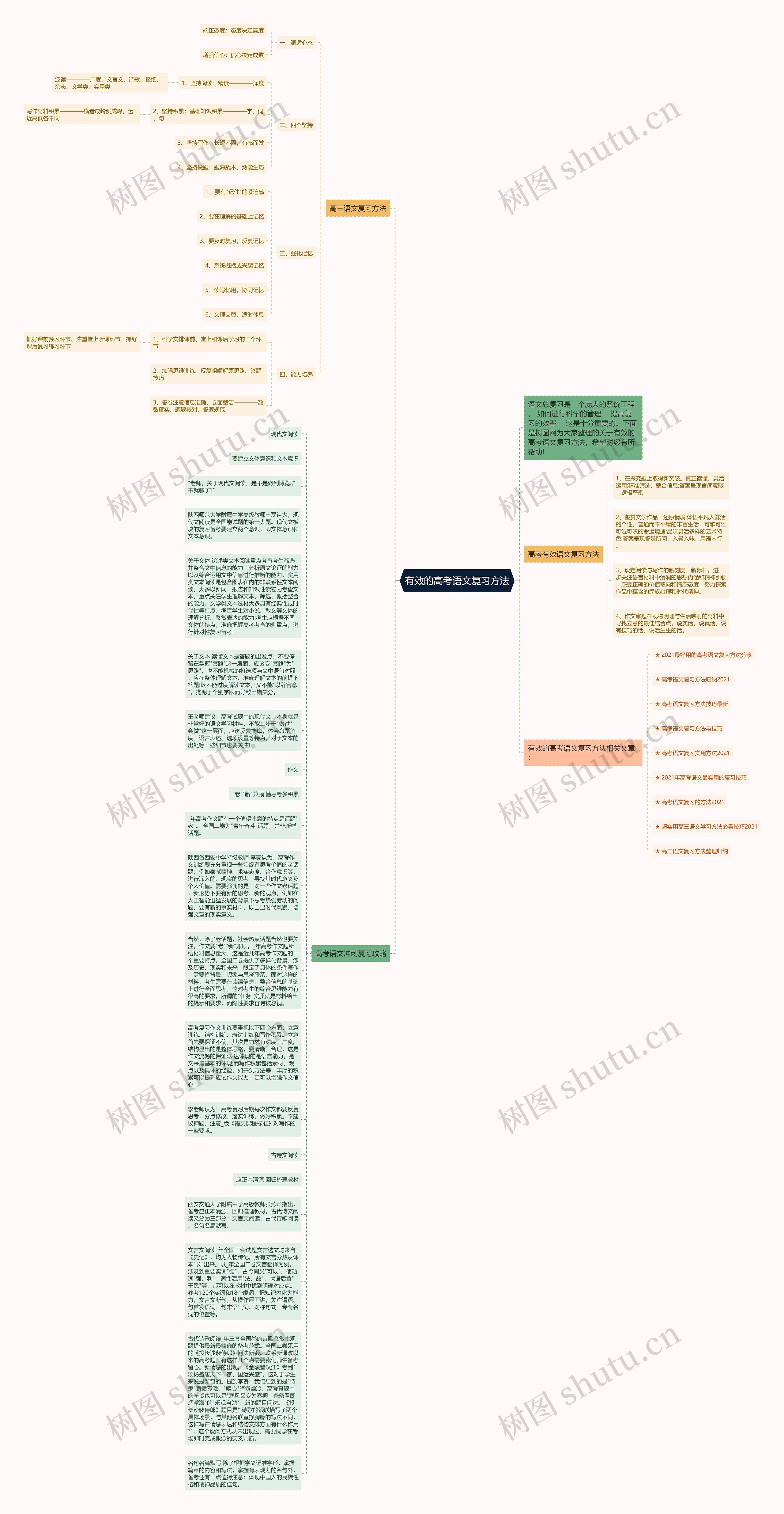 有效的高考语文复习方法思维导图