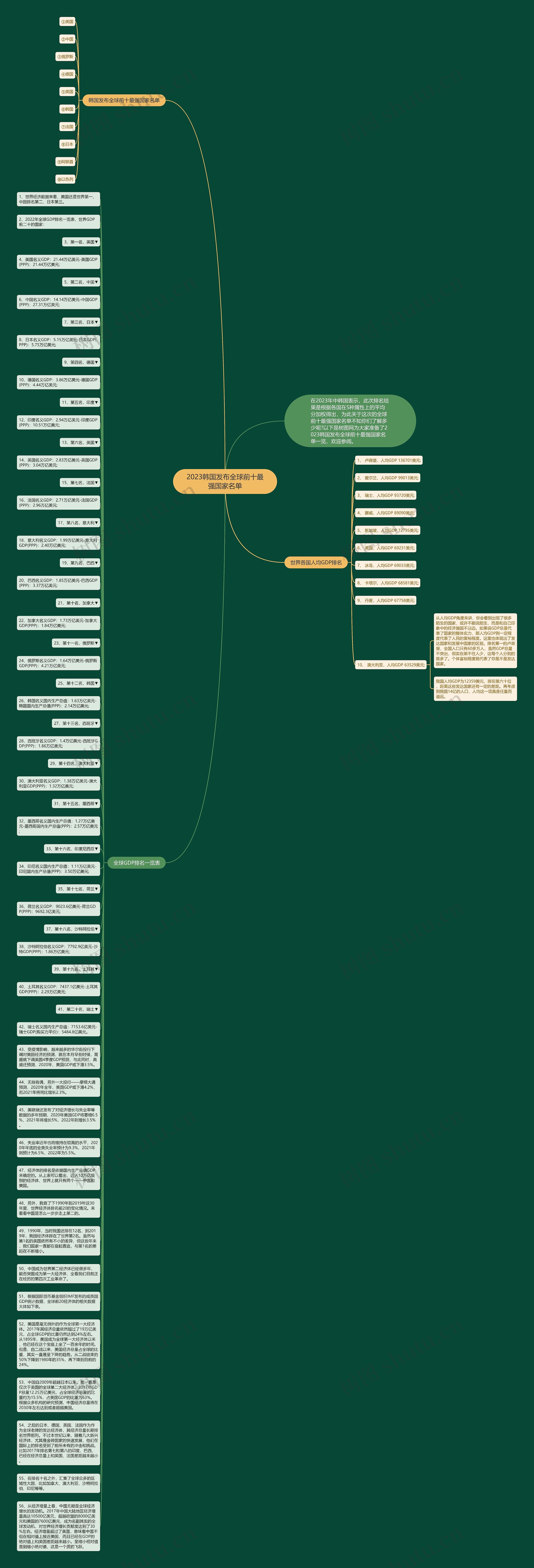 2023韩国发布全球前十最强国家名单思维导图