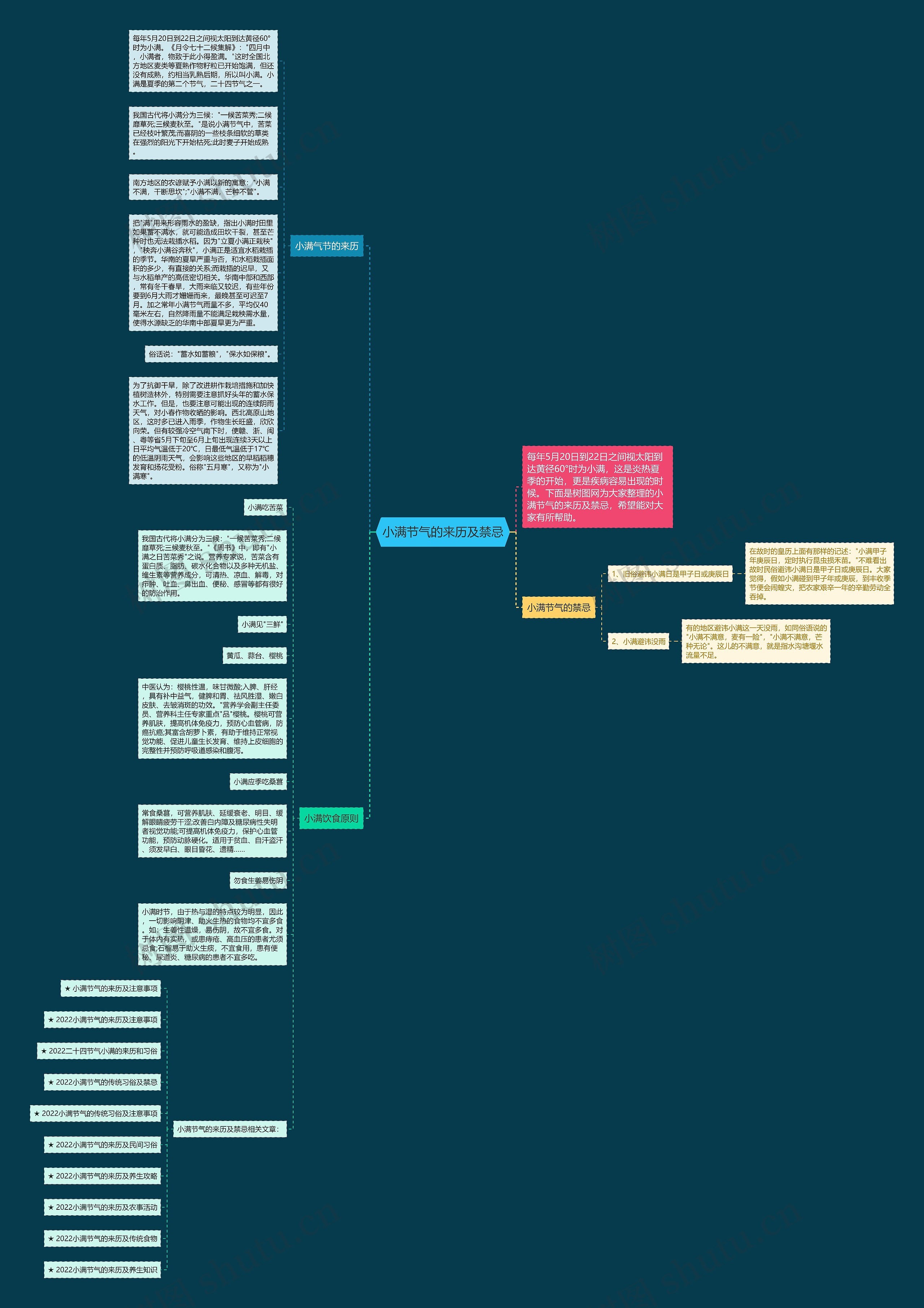 小满节气的来历及禁忌思维导图