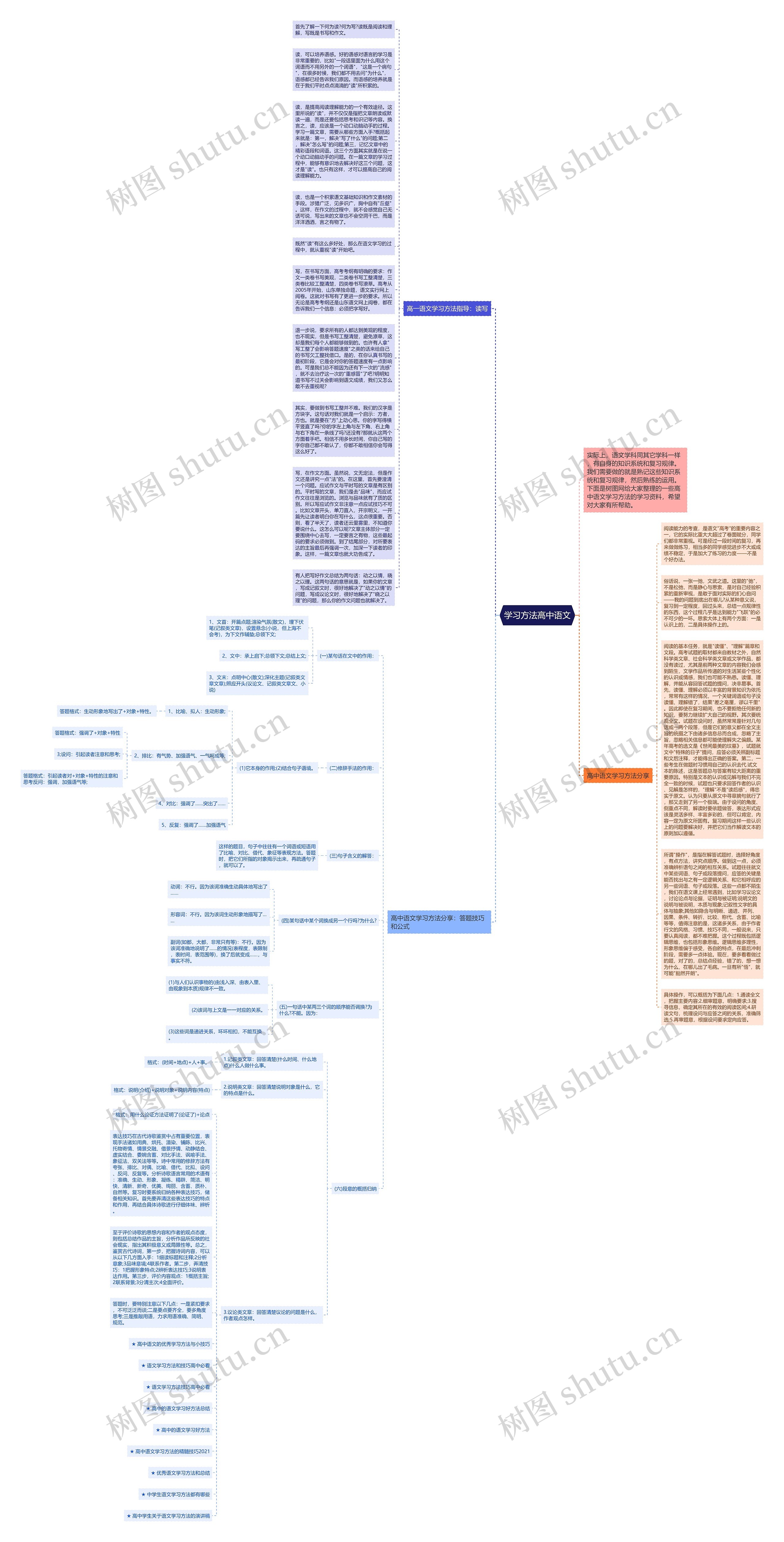 学习方法高中语文思维导图