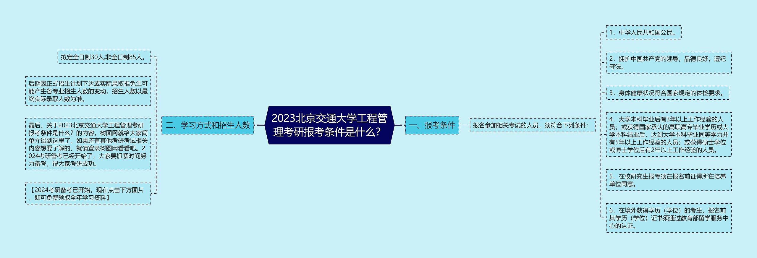 2023北京交通大学工程管理考研报考条件是什么？思维导图