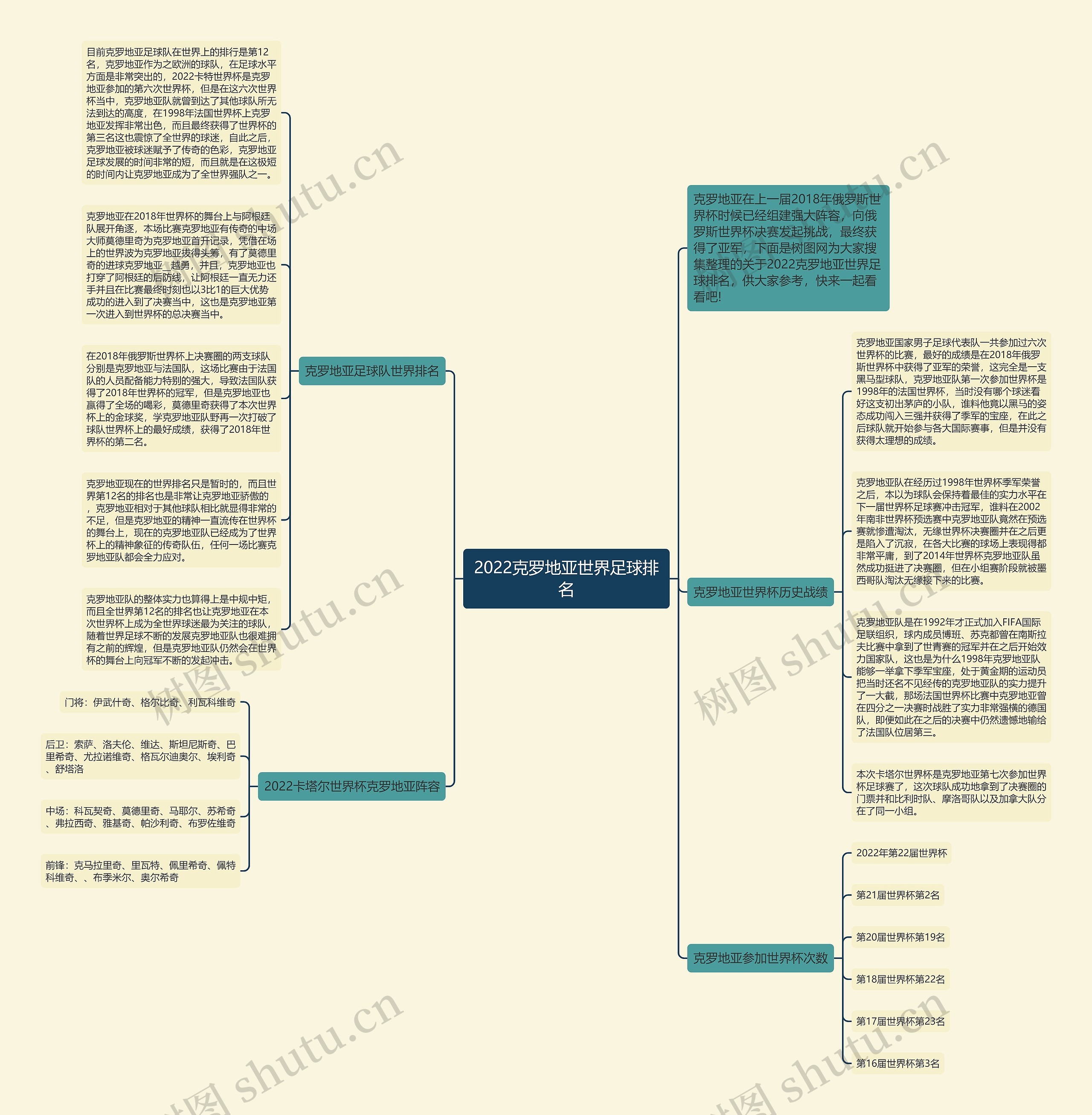 2022克罗地亚世界足球排名思维导图