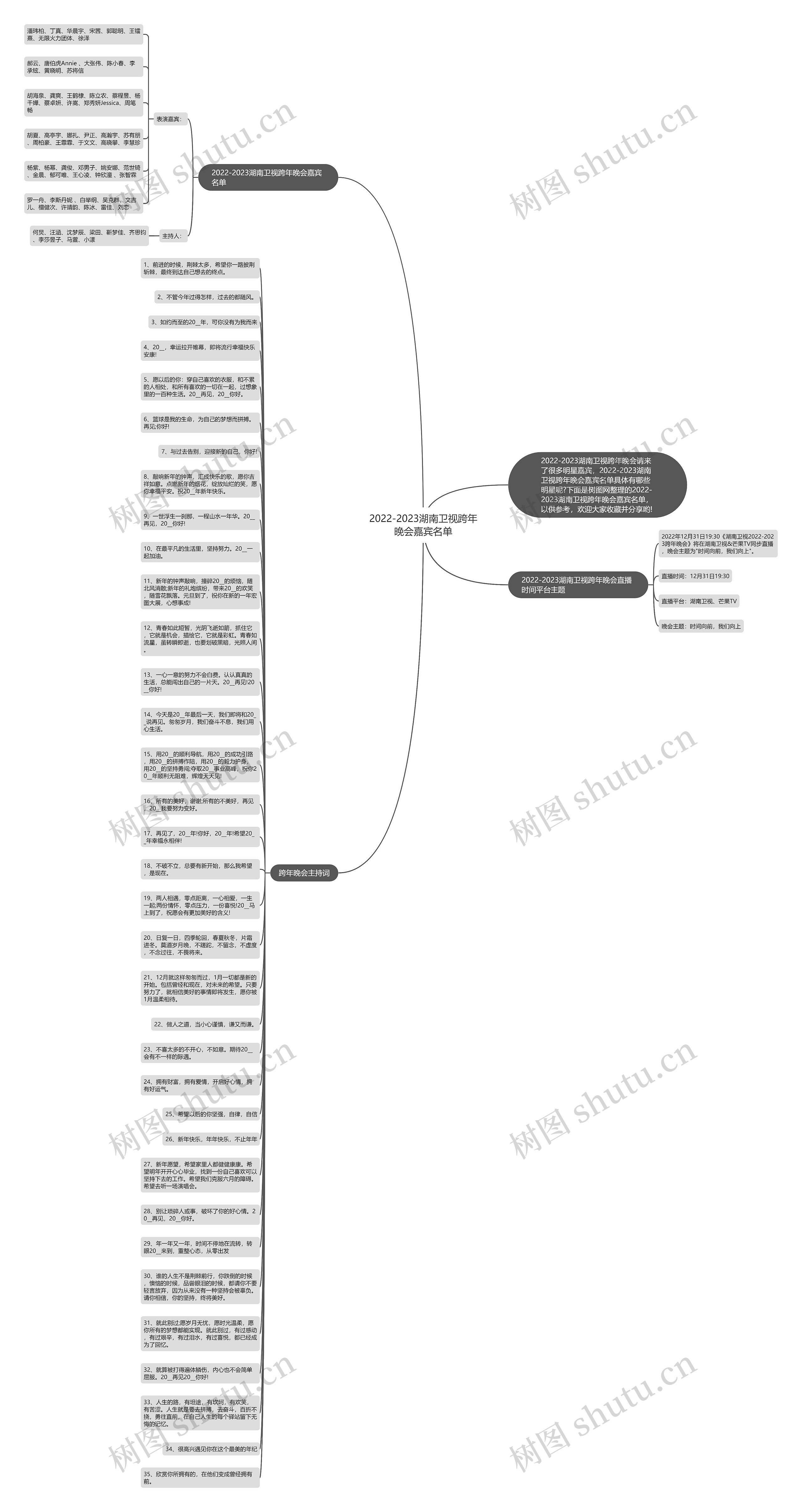 2022-2023湖南卫视跨年晚会嘉宾名单思维导图