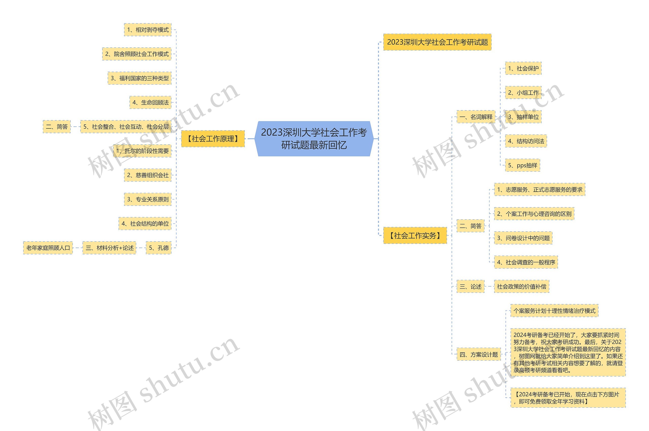 2023深圳大学社会工作考研试题最新回忆