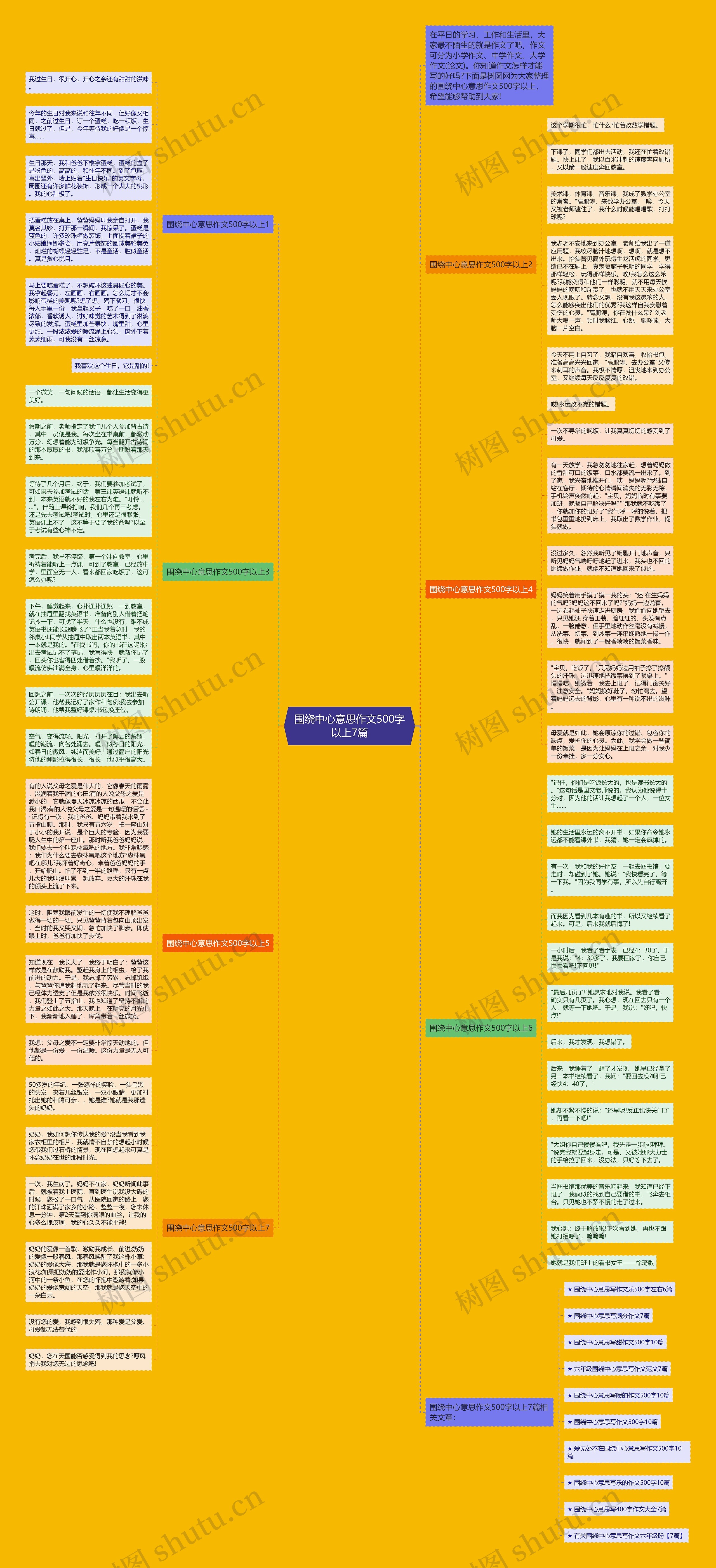围绕中心意思作文500字以上7篇思维导图