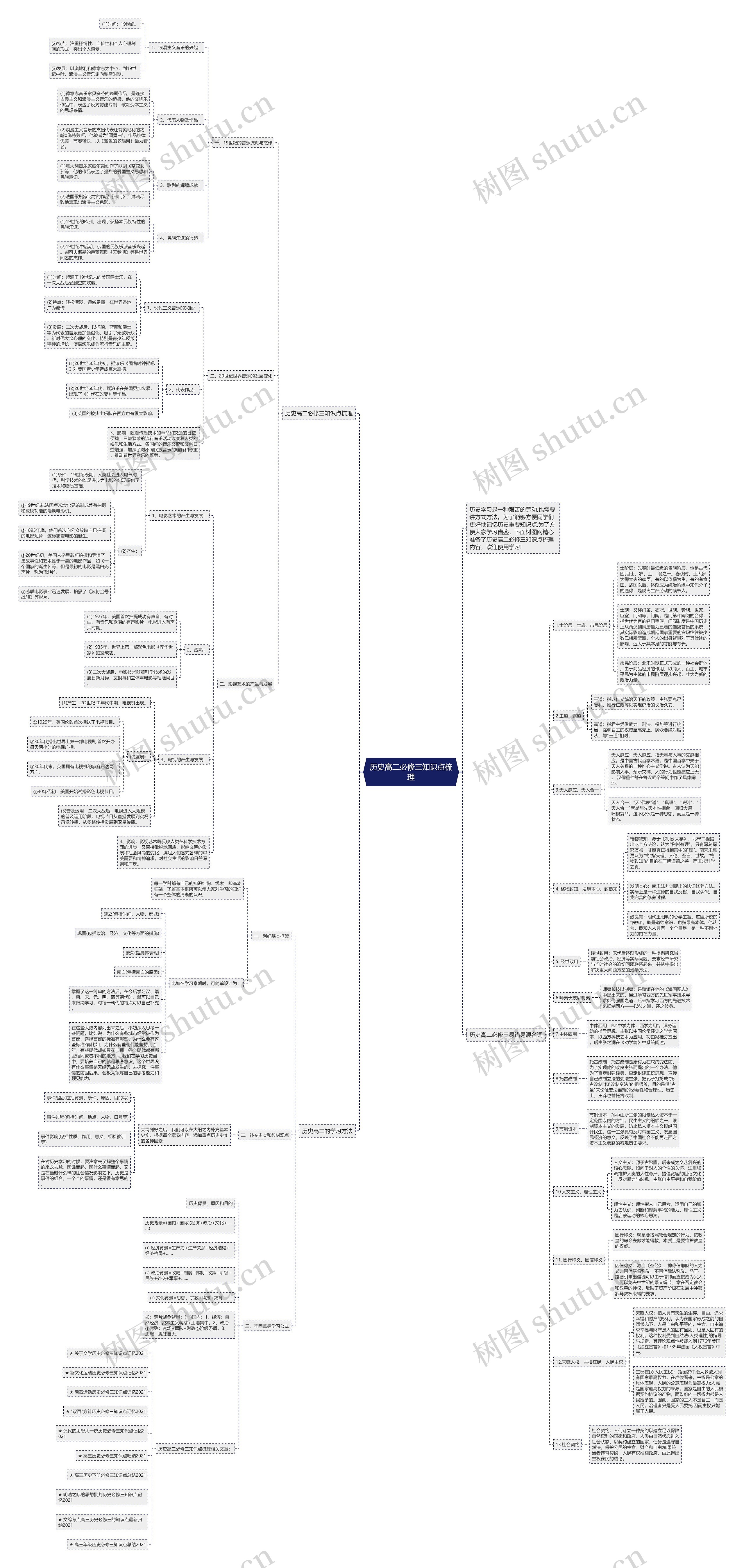 历史高二必修三知识点梳理思维导图