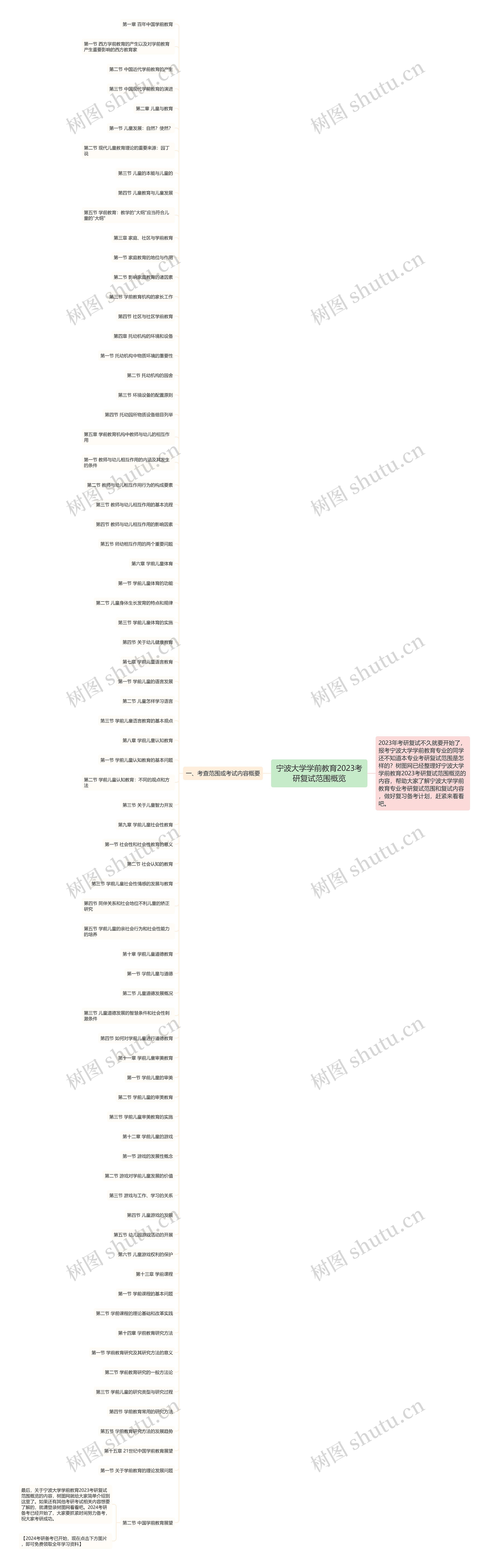 宁波大学学前教育2023考研复试范围概览思维导图