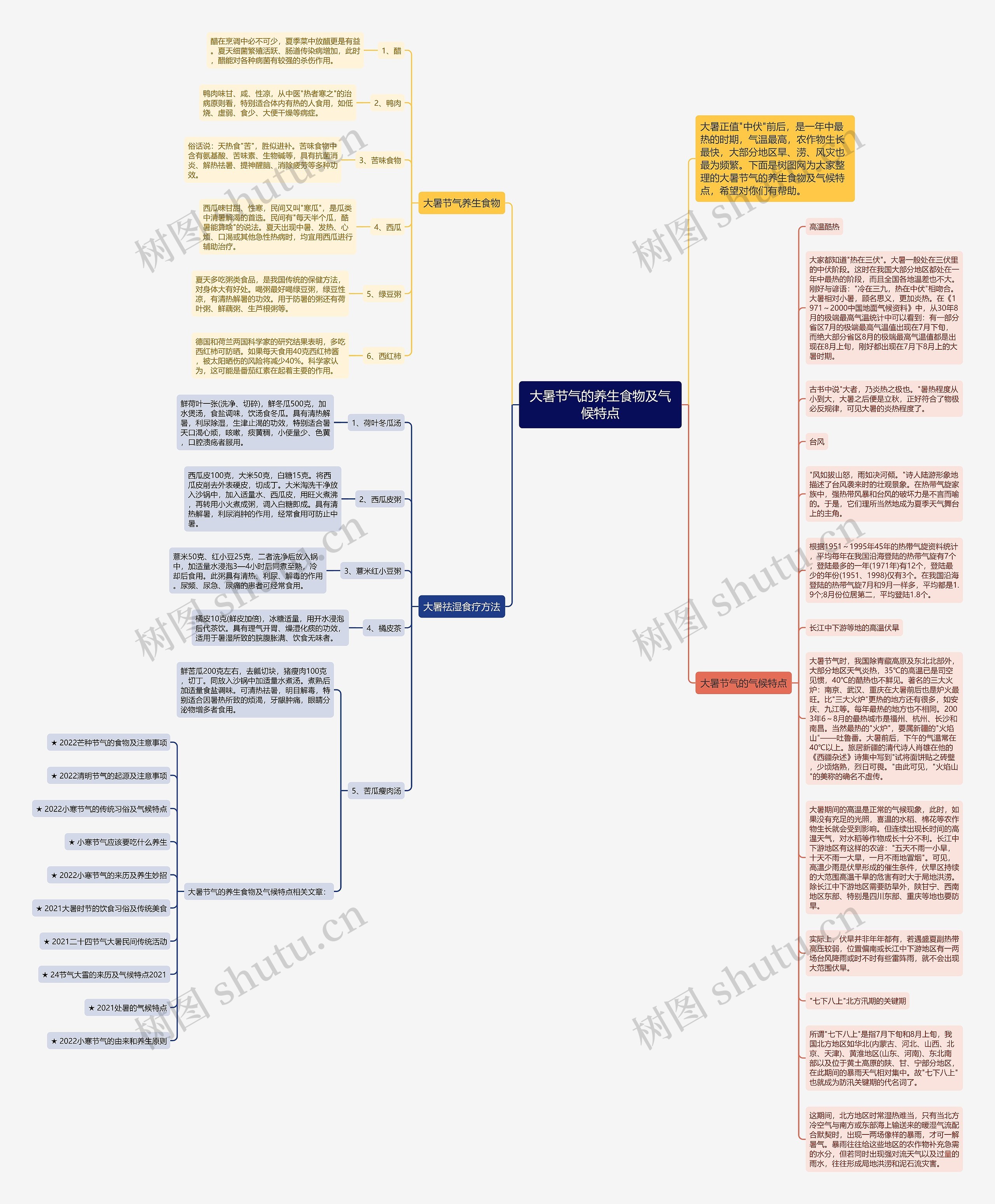 大暑节气的养生食物及气候特点思维导图高清图 大暑节气的养生食物及气候特点思维导图