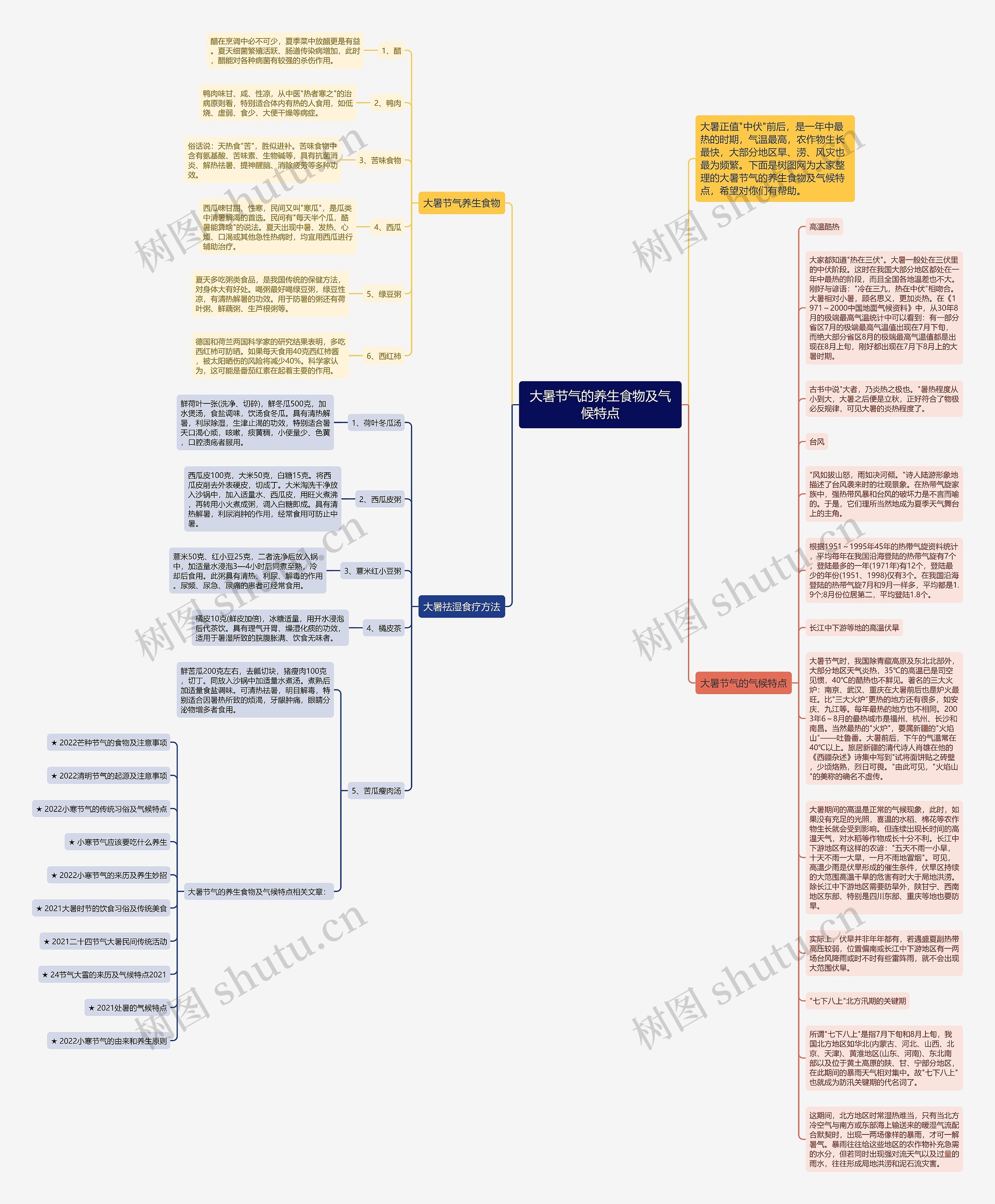 大暑节气的养生食物及气候特点思维导图