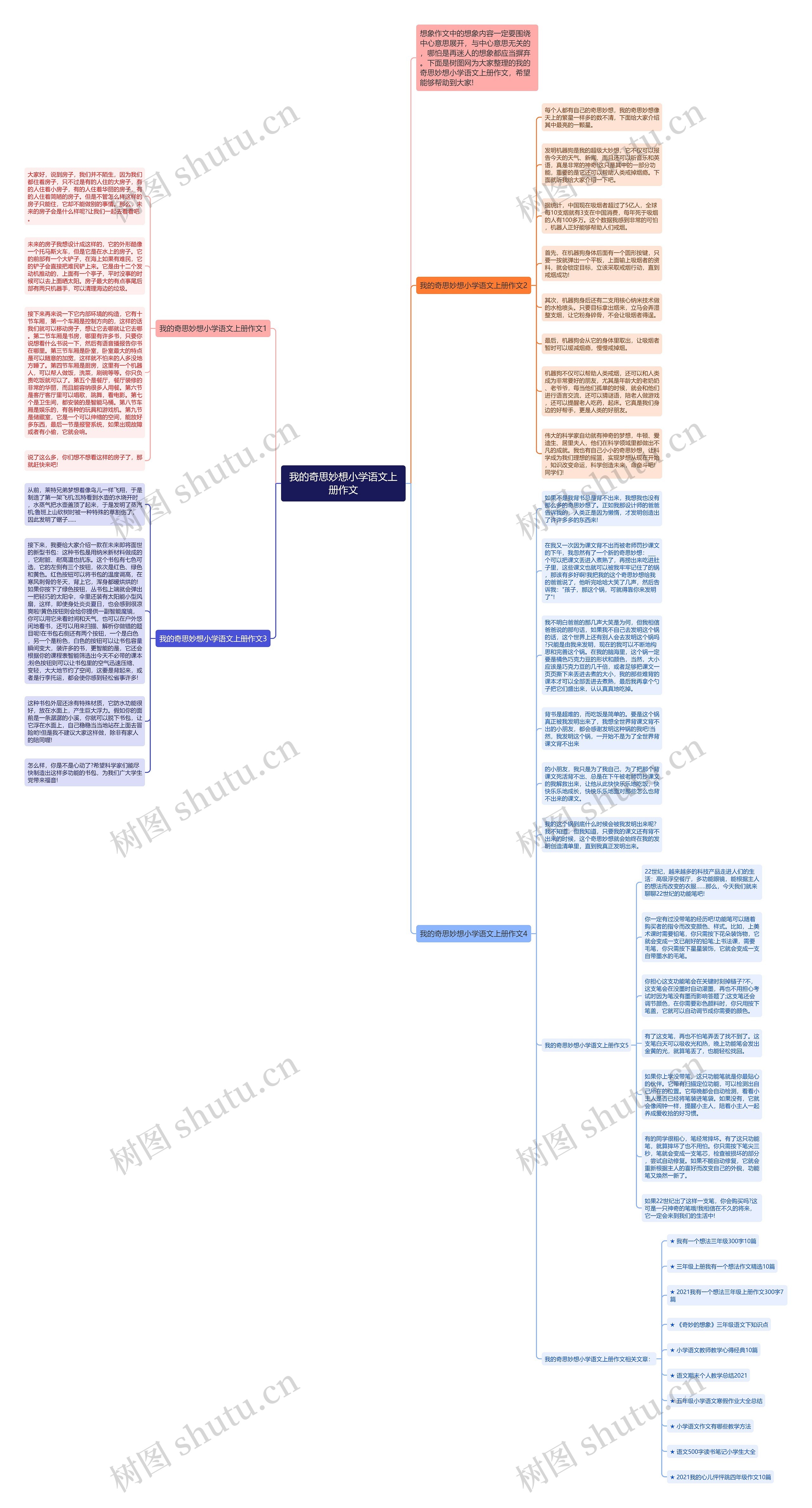 我的奇思妙想小学语文上册作文思维导图