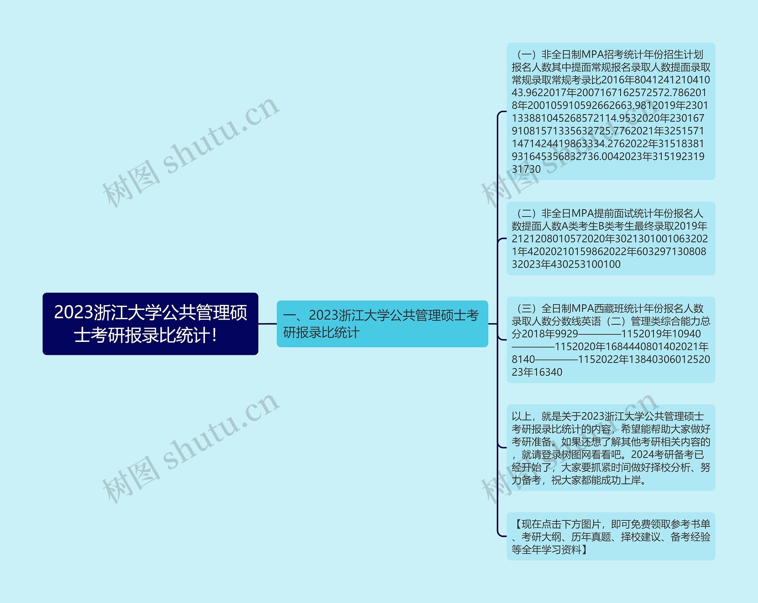 2023浙江大学公共管理硕士考研报录比统计！思维导图