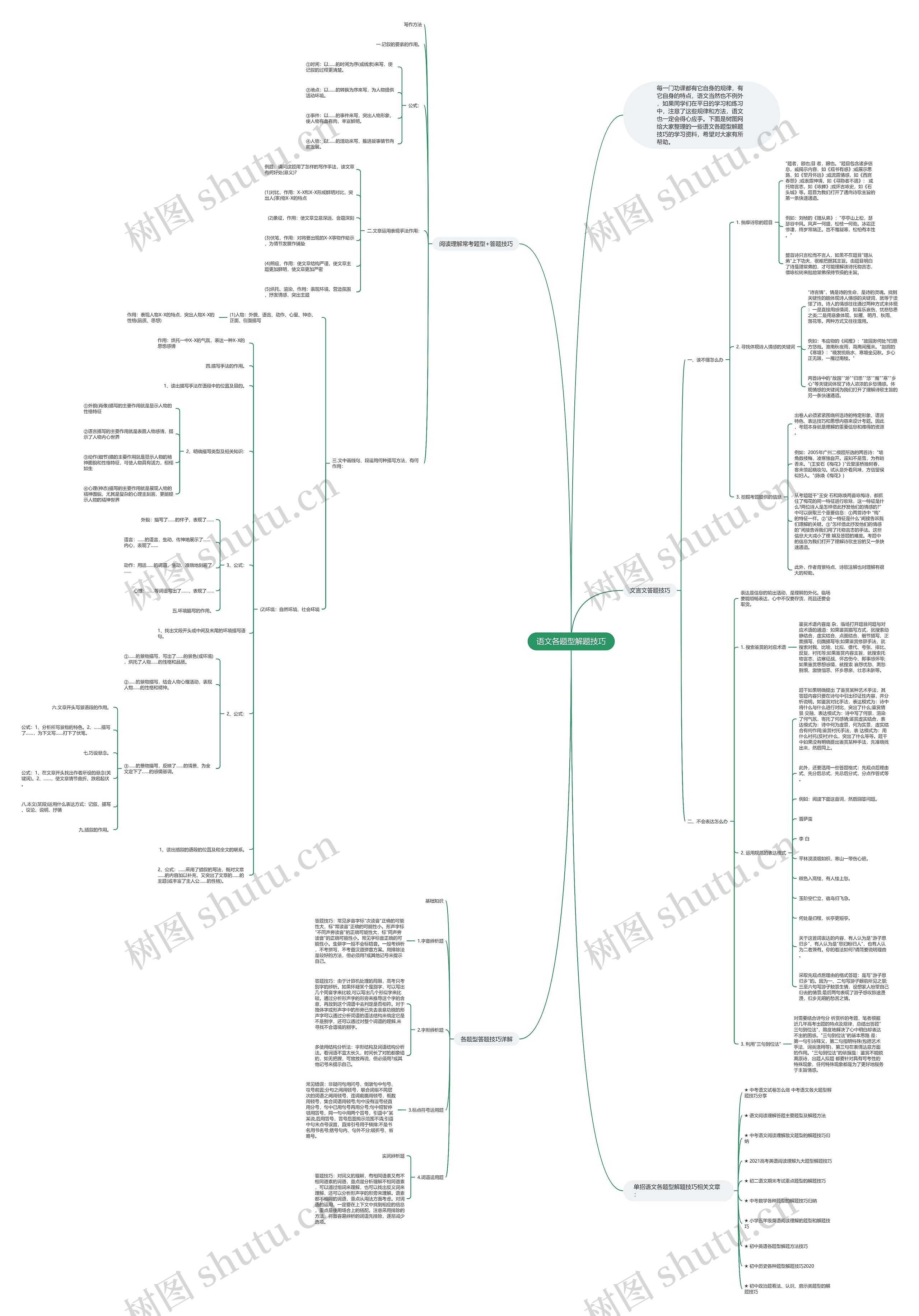 语文各题型解题技巧思维导图