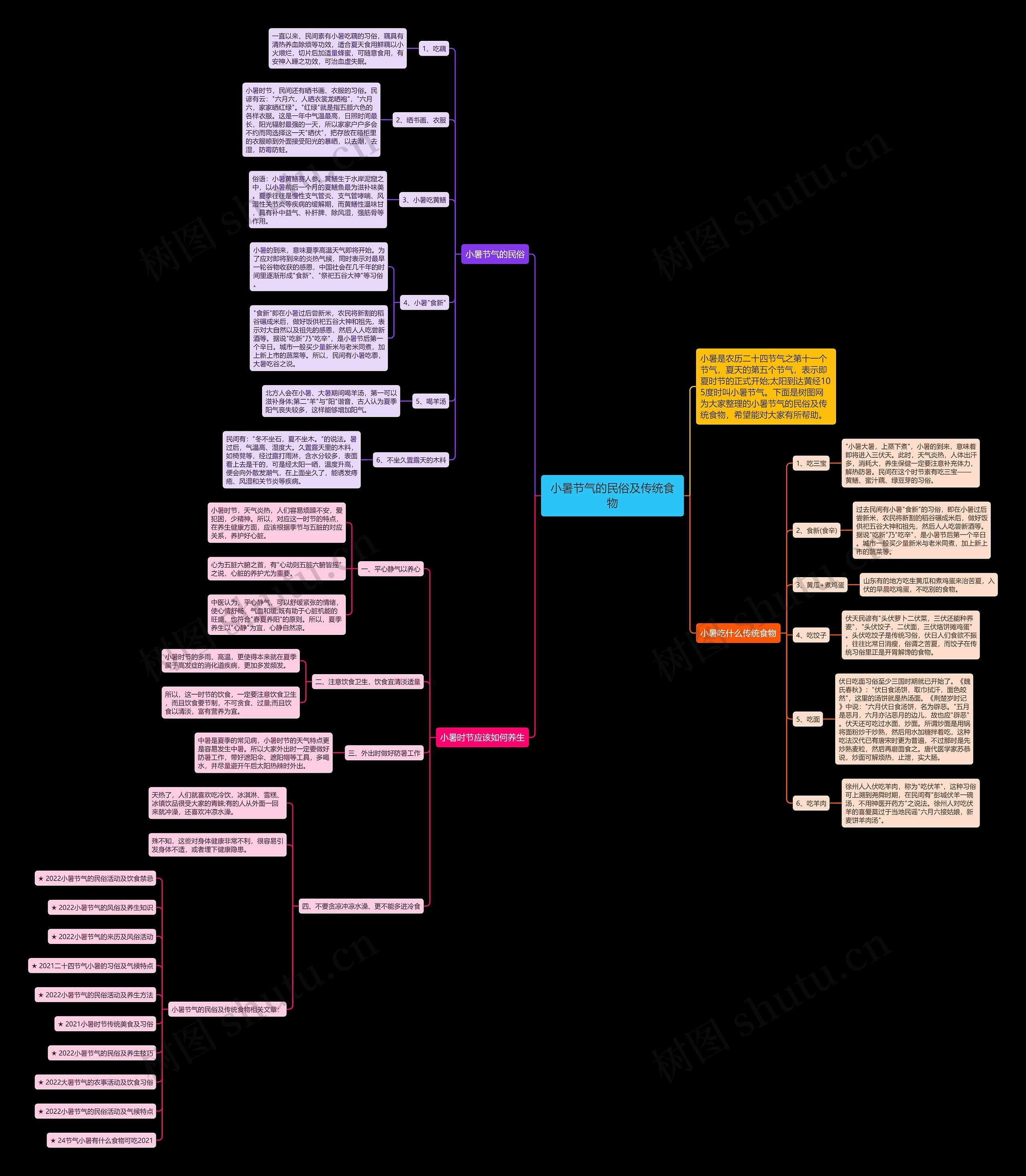 小暑节气的民俗及传统食物思维导图