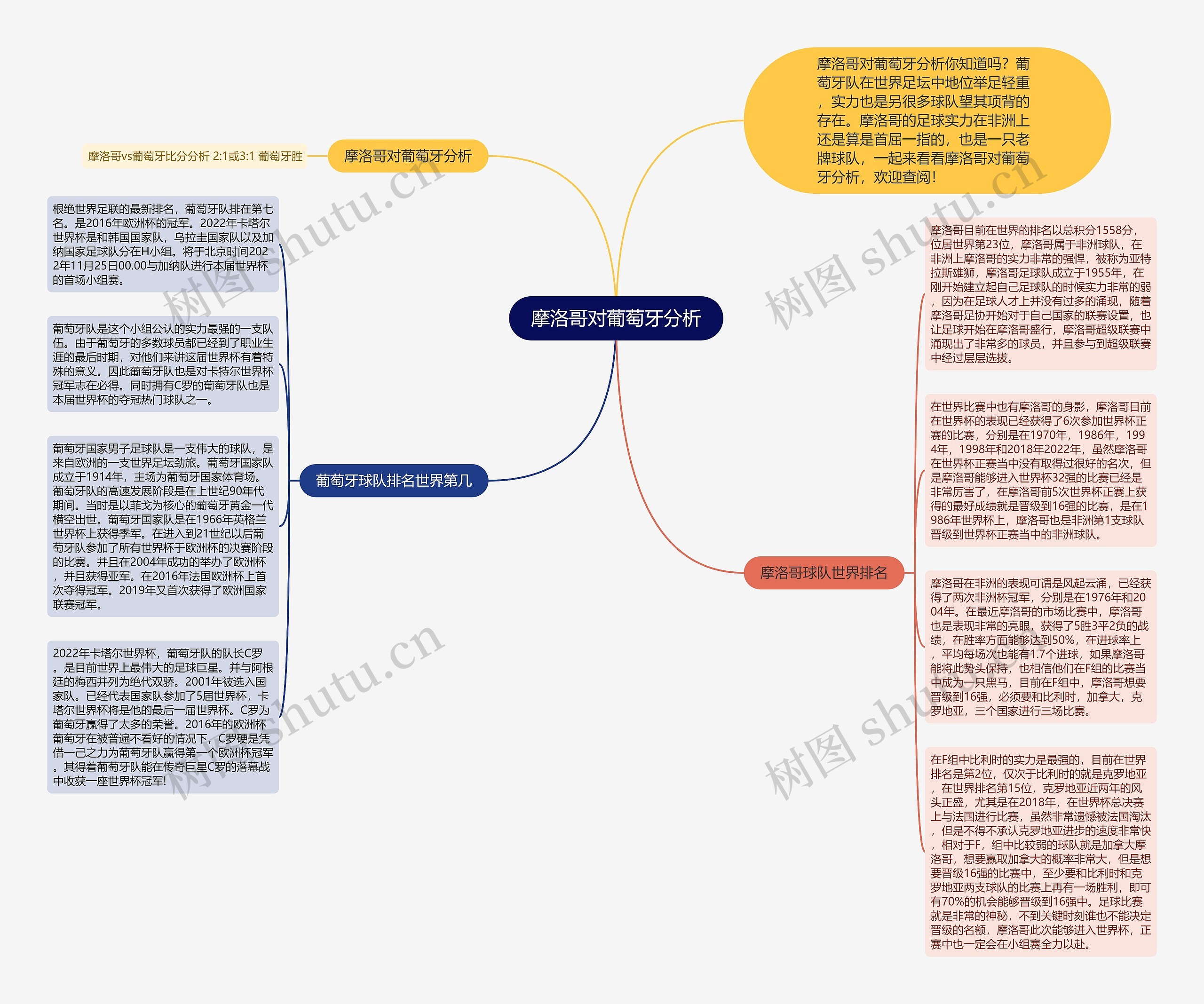 摩洛哥对葡萄牙分析思维导图