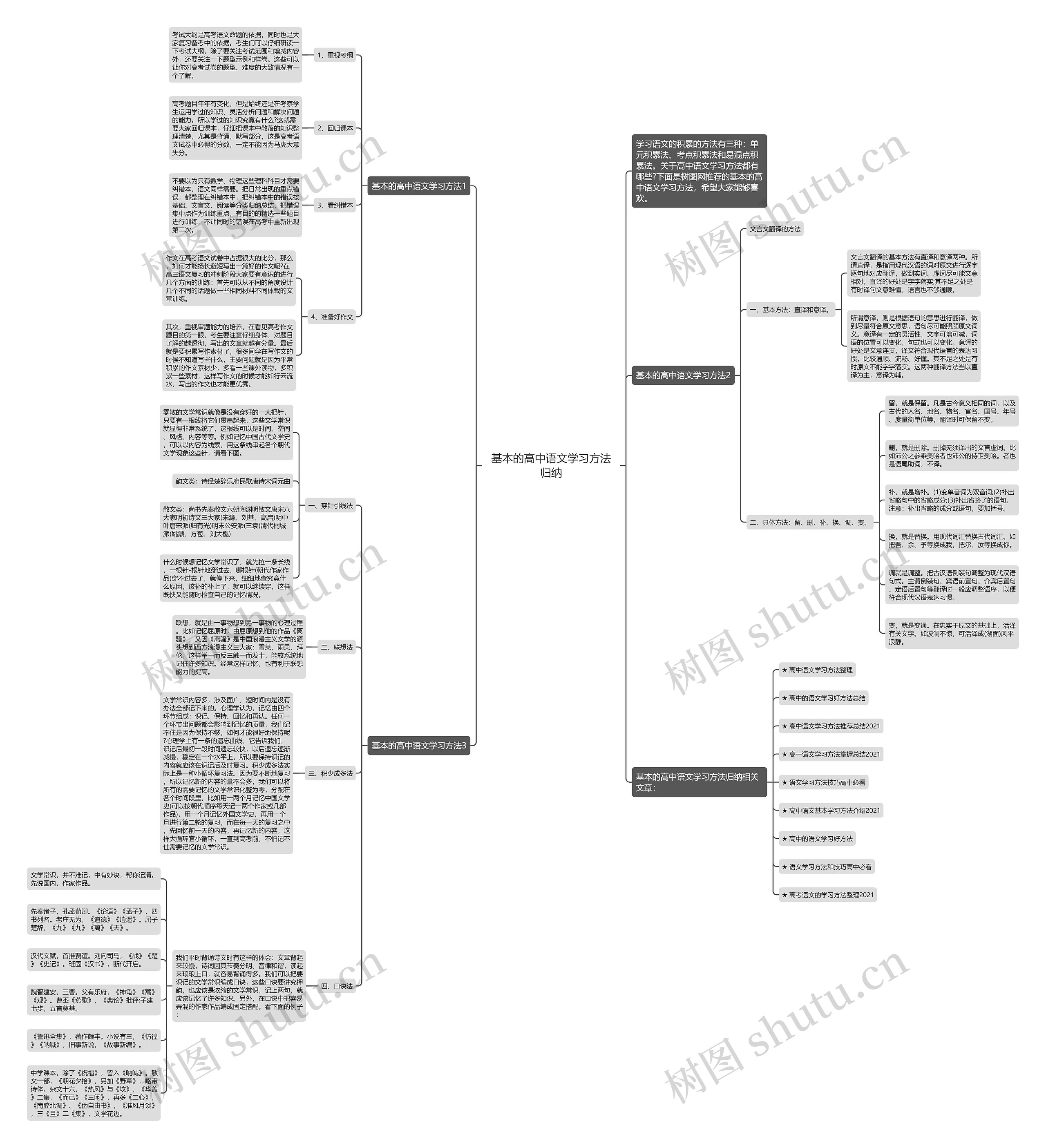 基本的高中语文学习方法归纳思维导图