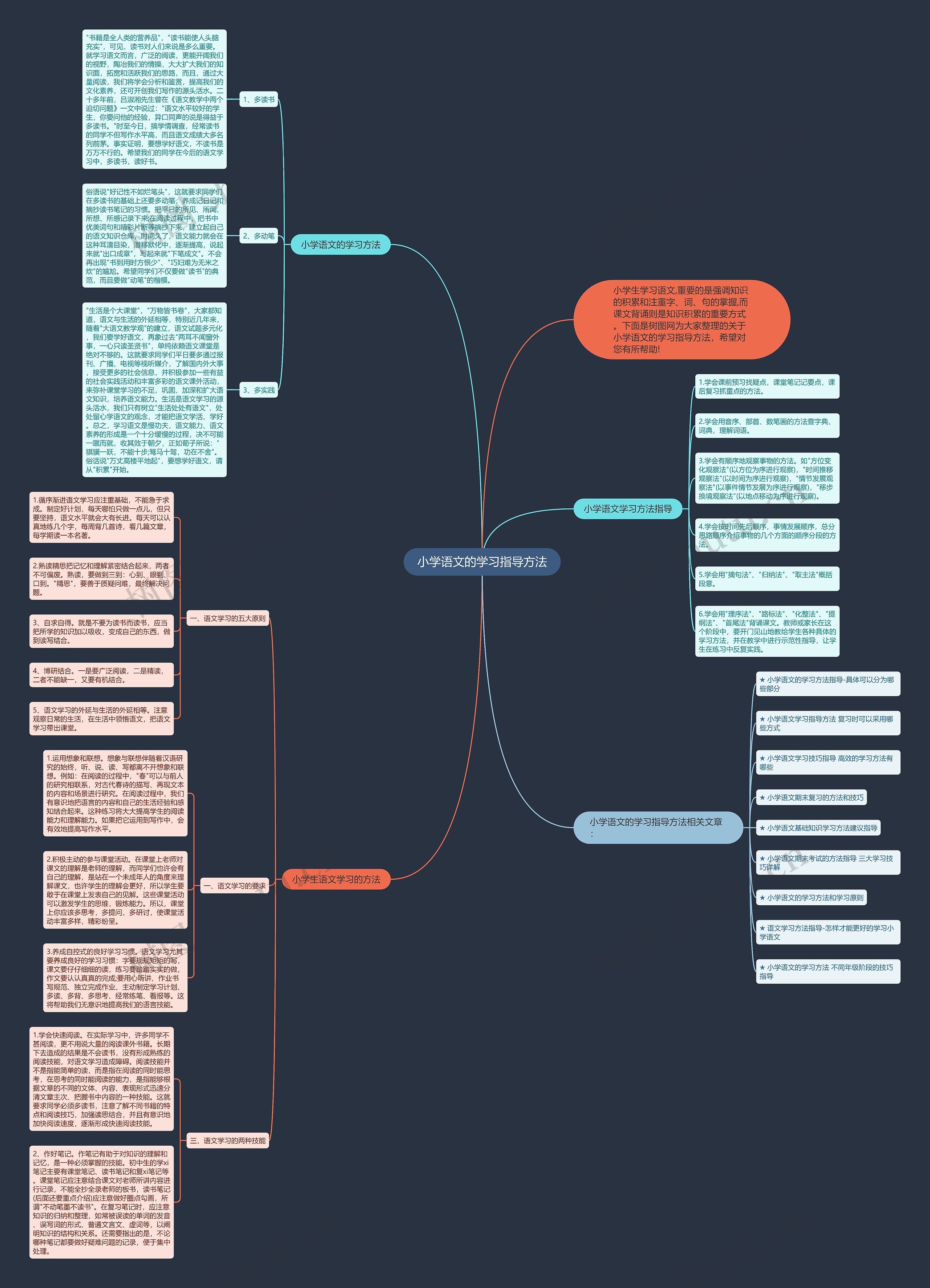 小学语文的学习指导方法思维导图