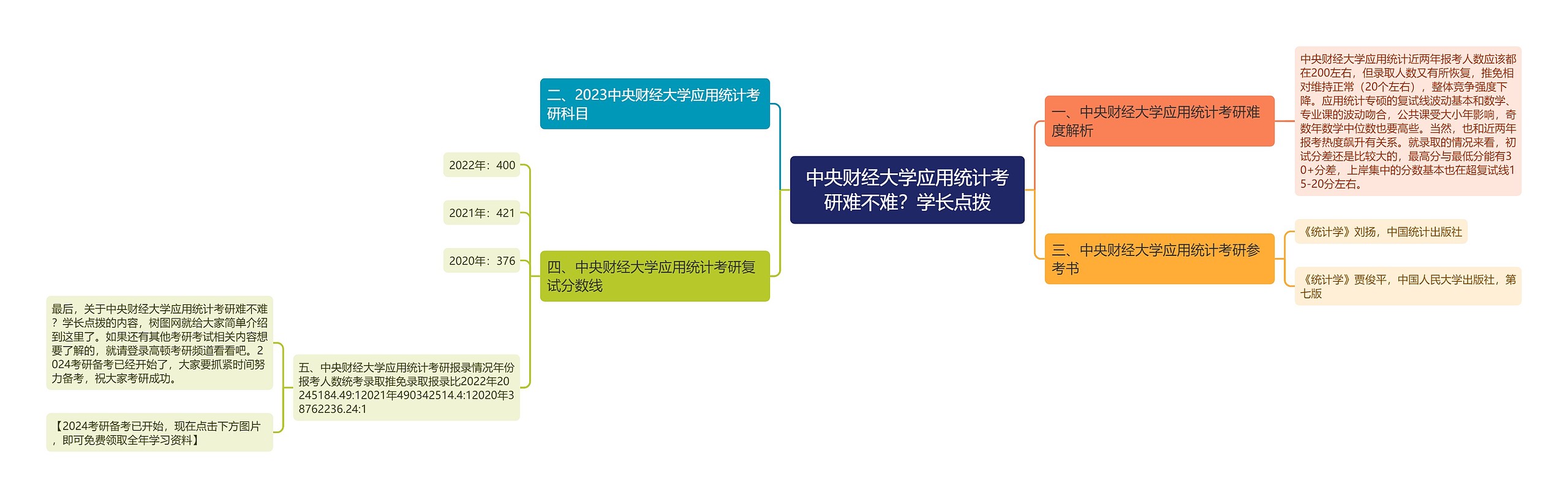 中央财经大学应用统计考研难不难？学长点拨