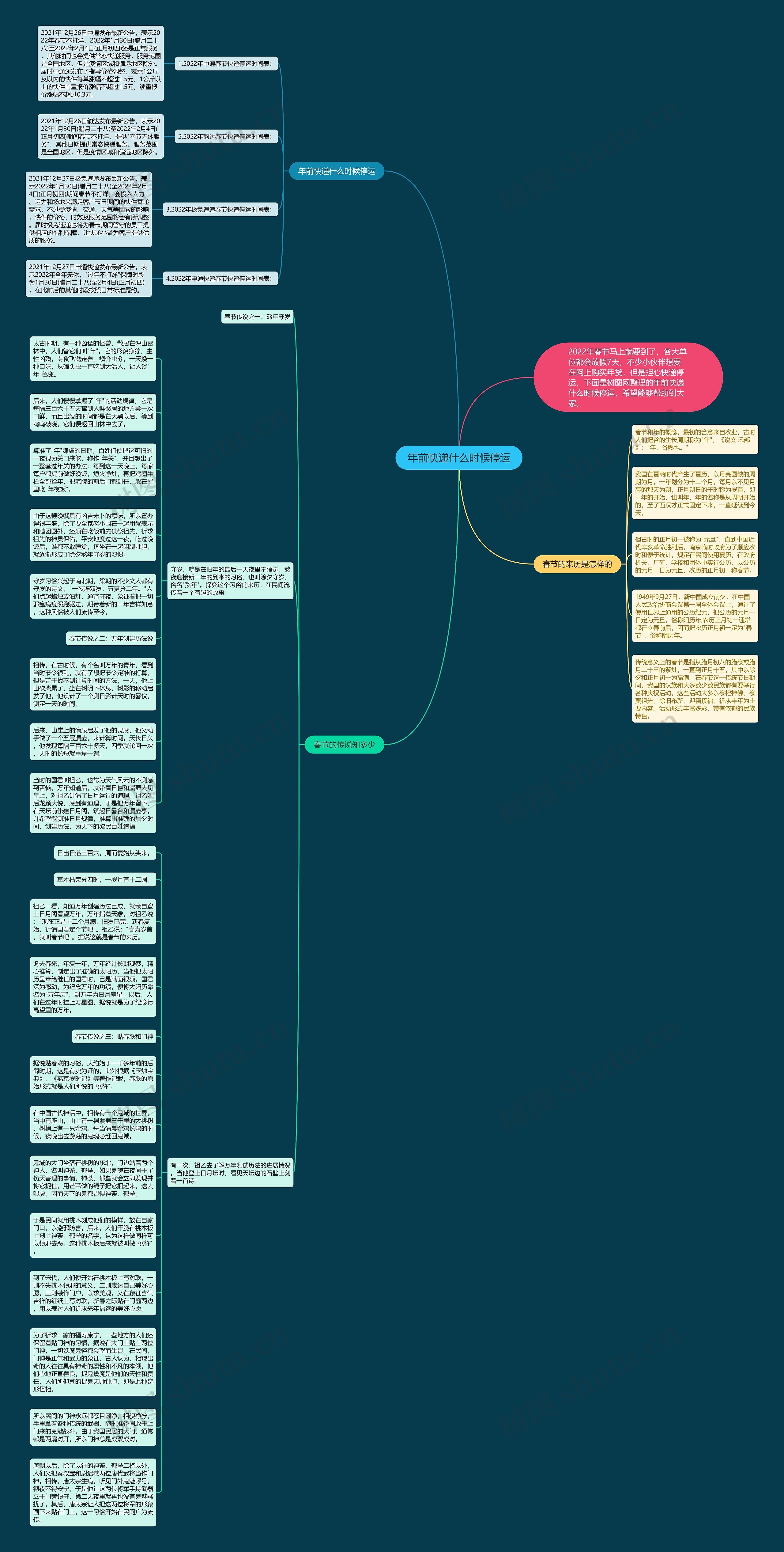 年前快递什么时候停运思维导图