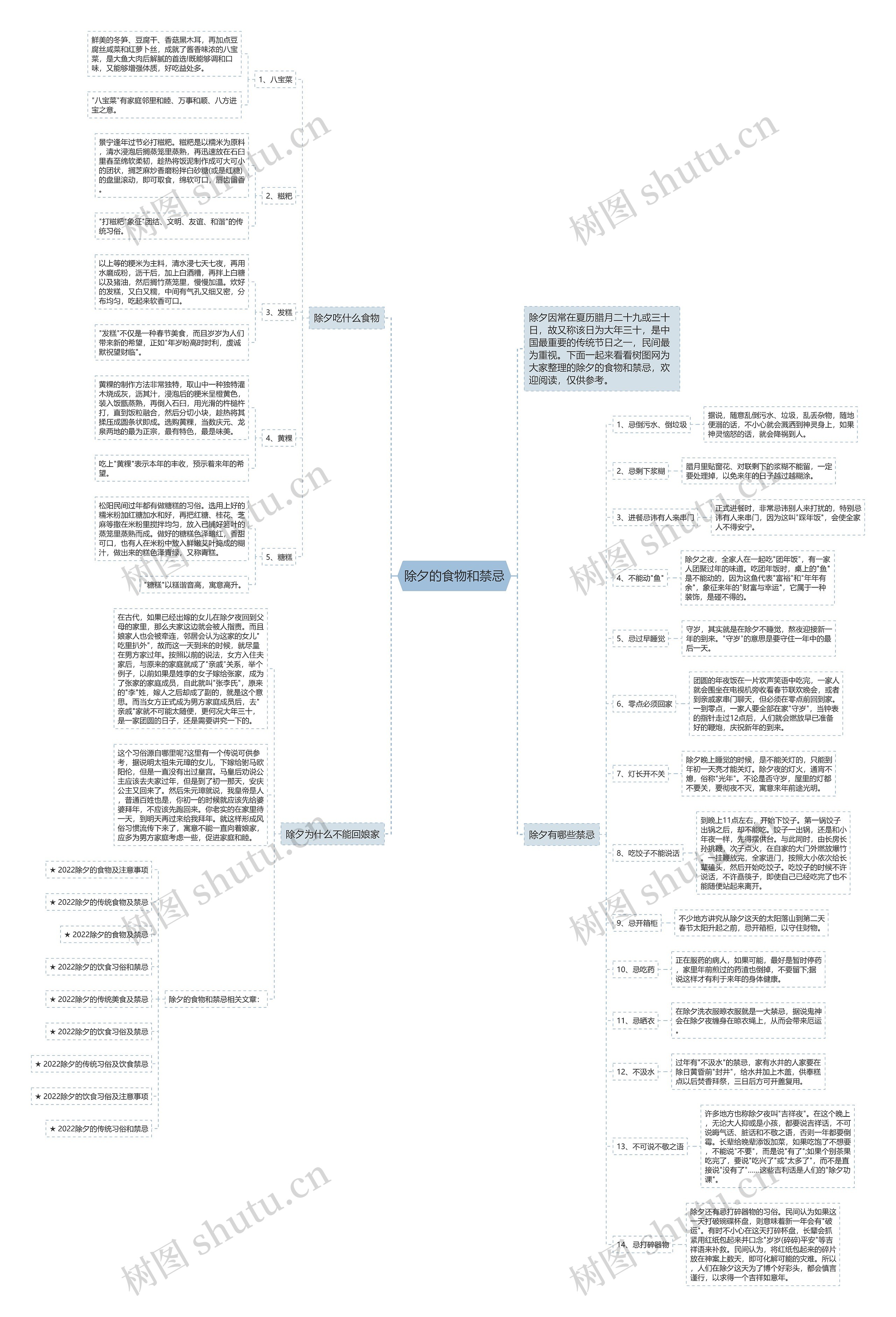 除夕的食物和禁忌思维导图
