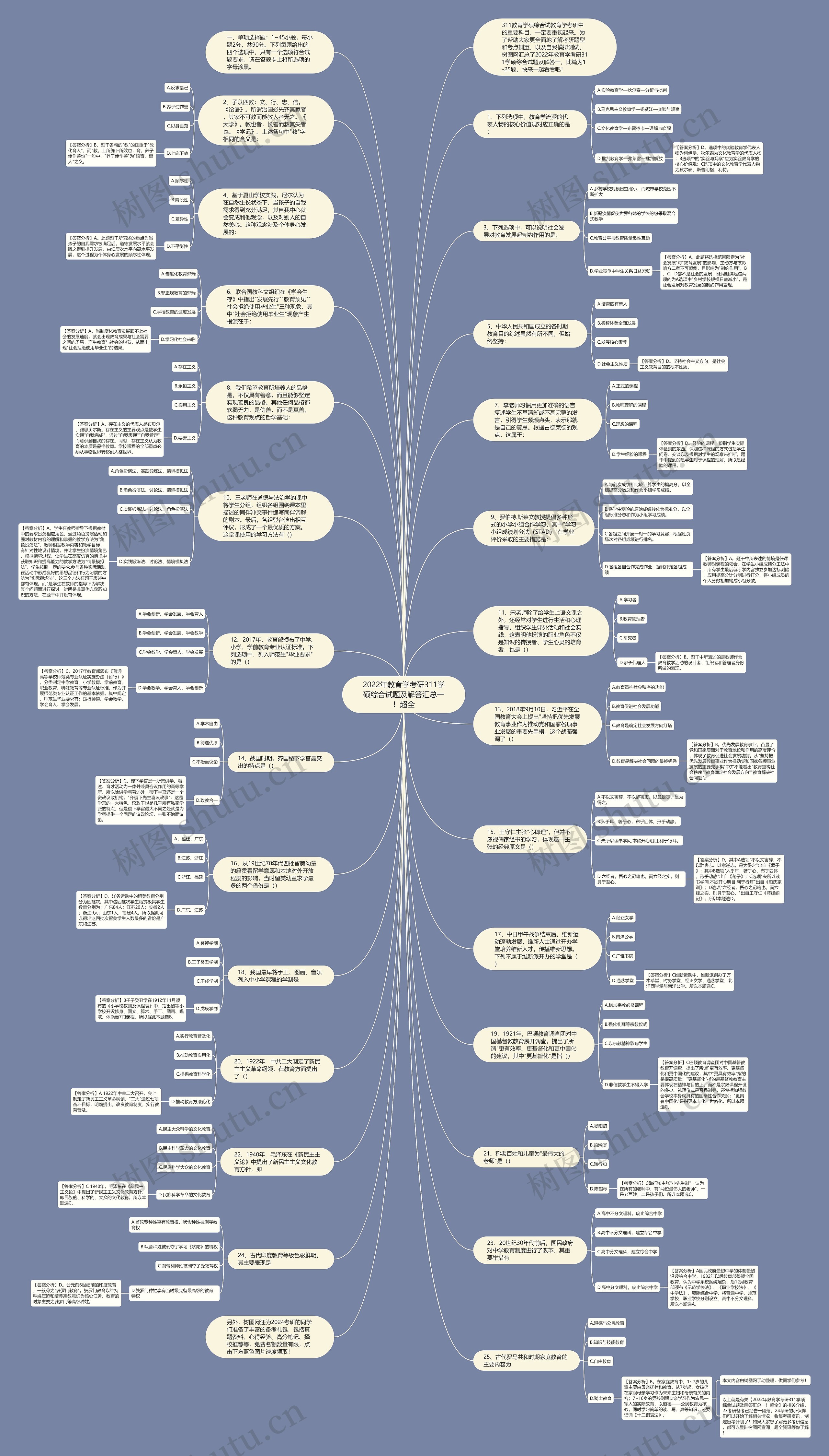 2022年教育学考研311学硕综合试题及解答汇总一！超全思维导图