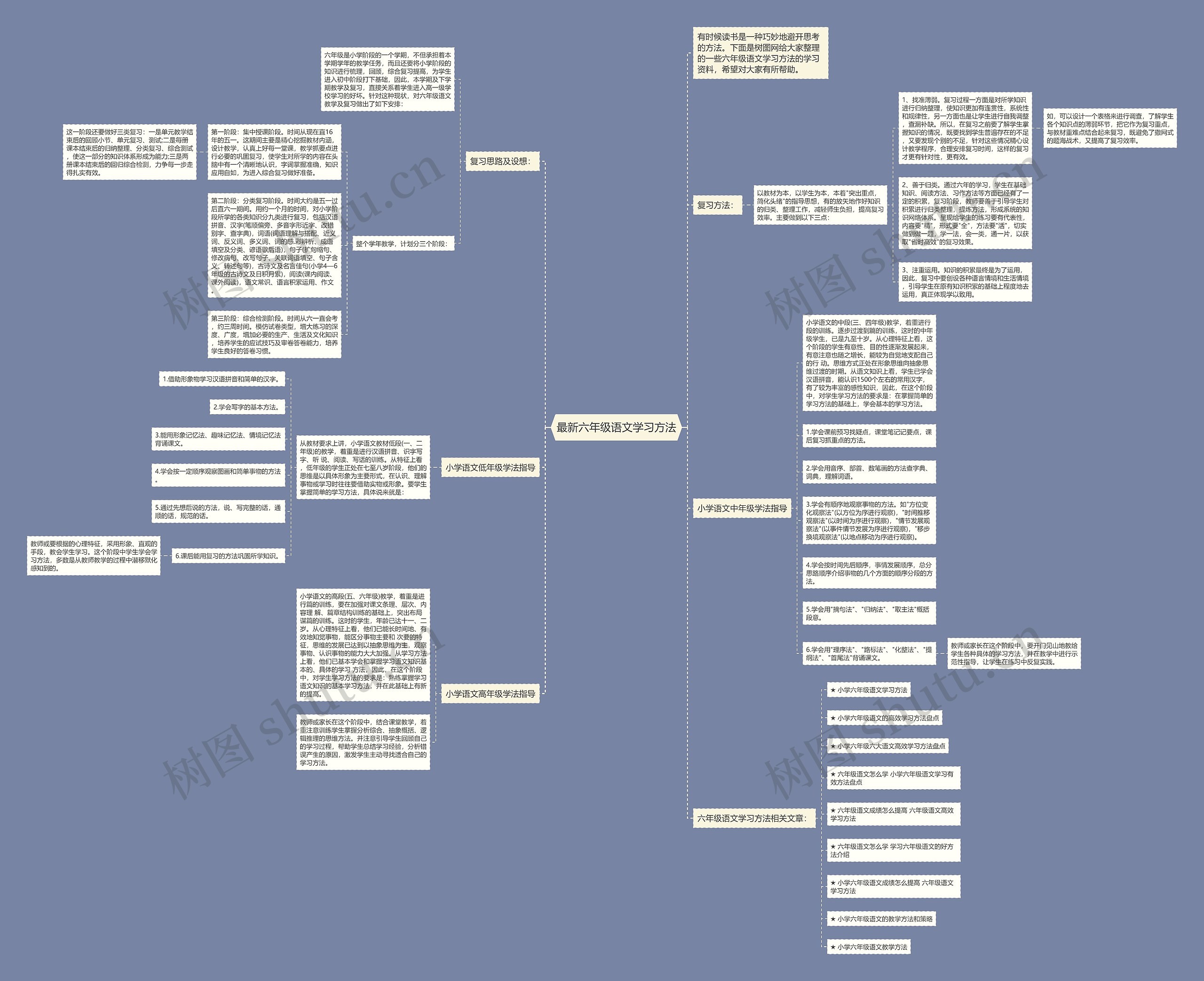 最新六年级语文学习方法思维导图