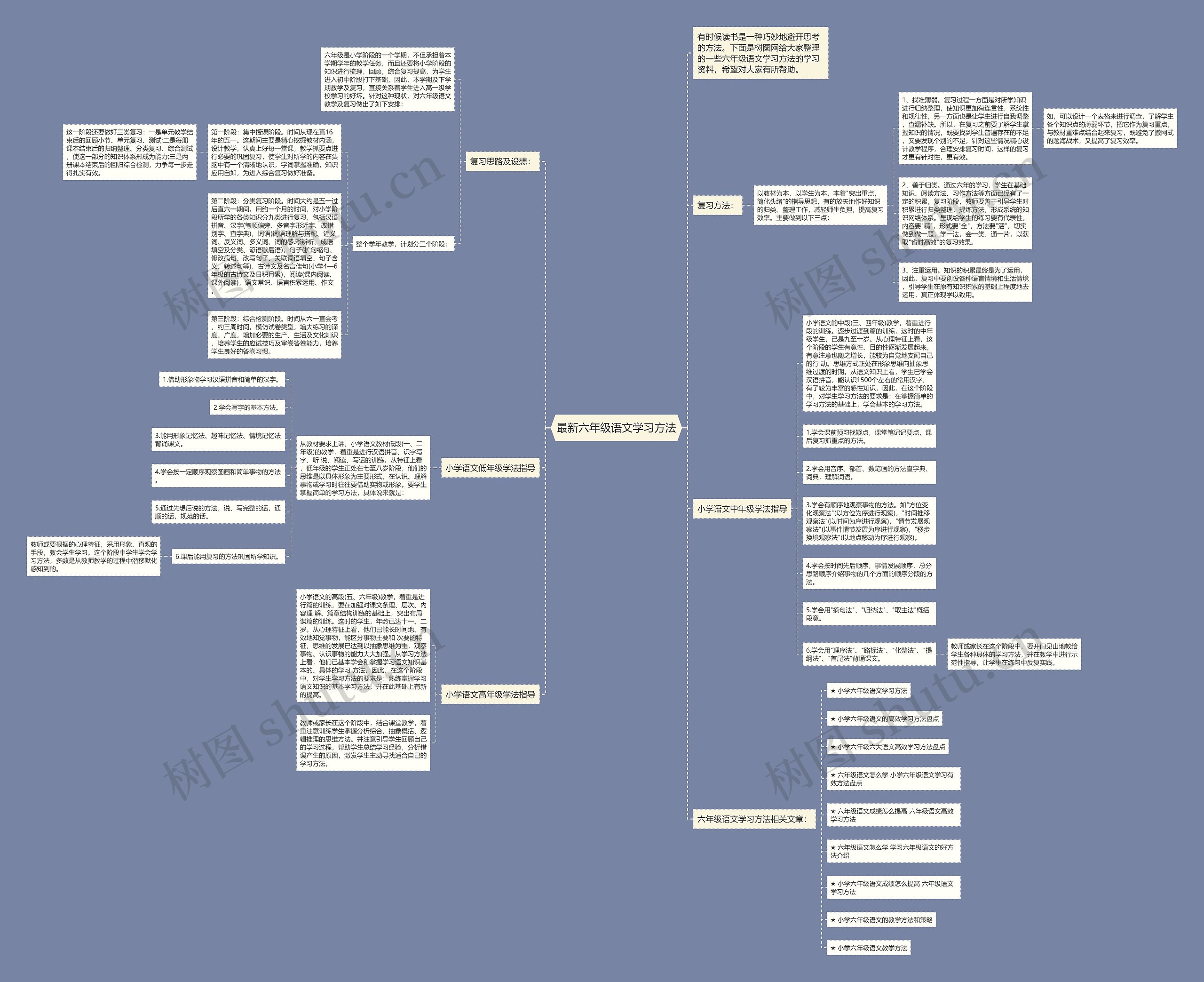 最新六年级语文学习方法思维导图高清图 最新六年级语文学习方法思维导图